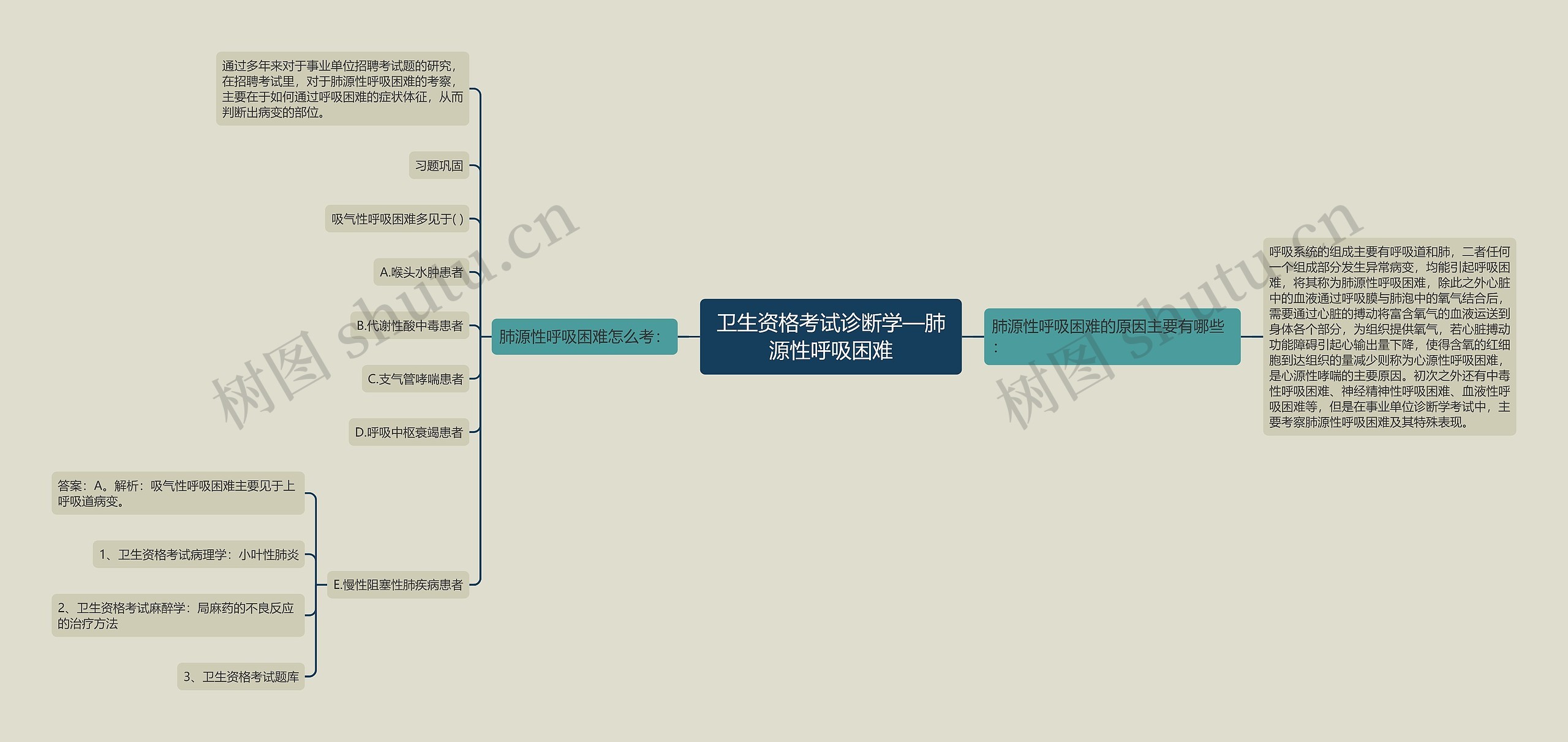 卫生资格考试诊断学—肺源性呼吸困难思维导图