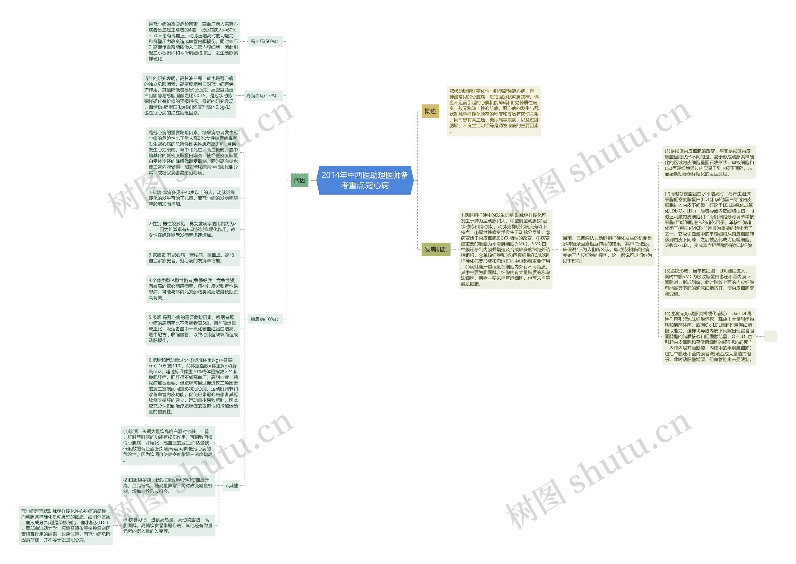 2014年中西医助理医师备考重点:冠心病思维导图