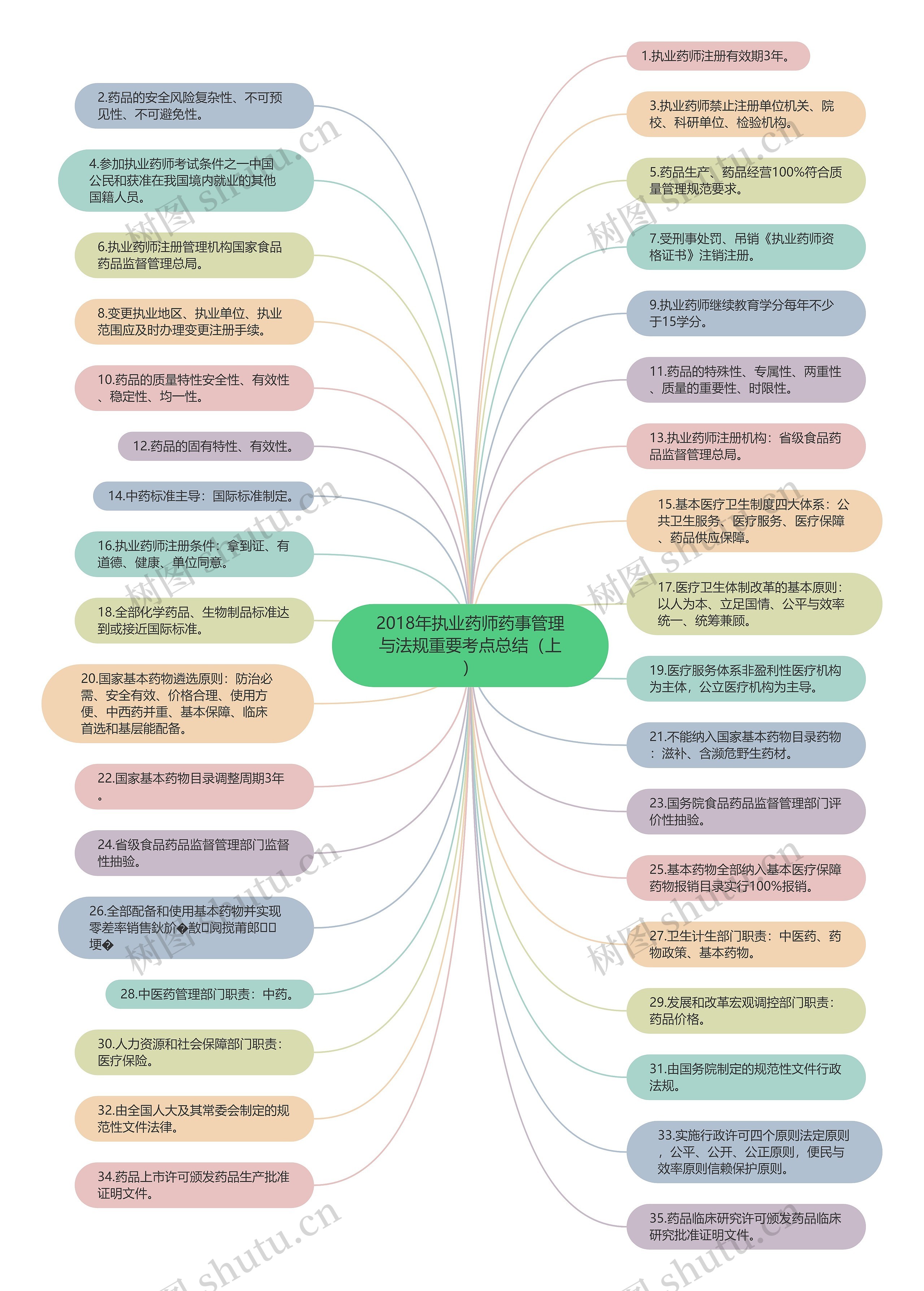 2018年执业药师药事管理与法规重要考点总结（上）思维导图