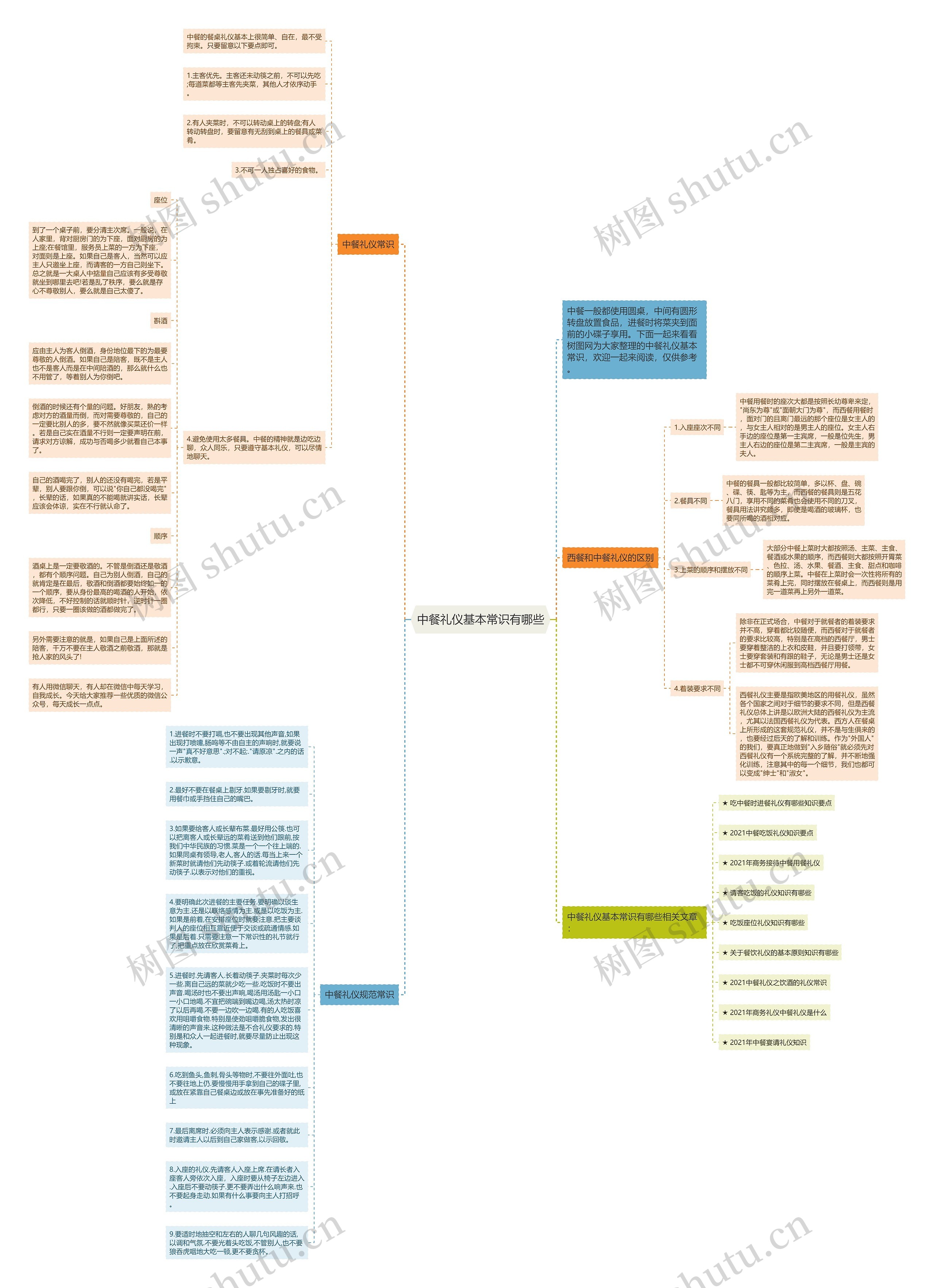 中餐礼仪基本常识有哪些思维导图