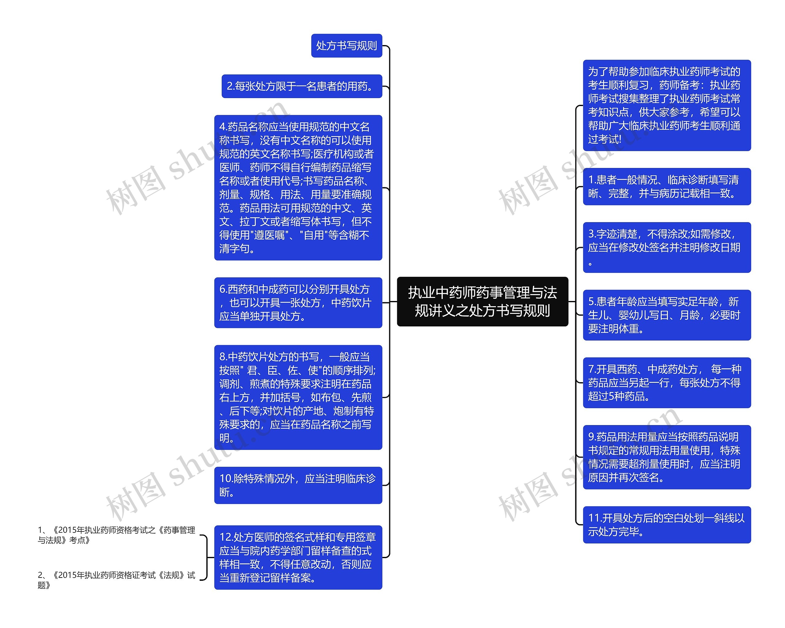 执业中药师药事管理与法规讲义之处方书写规则思维导图