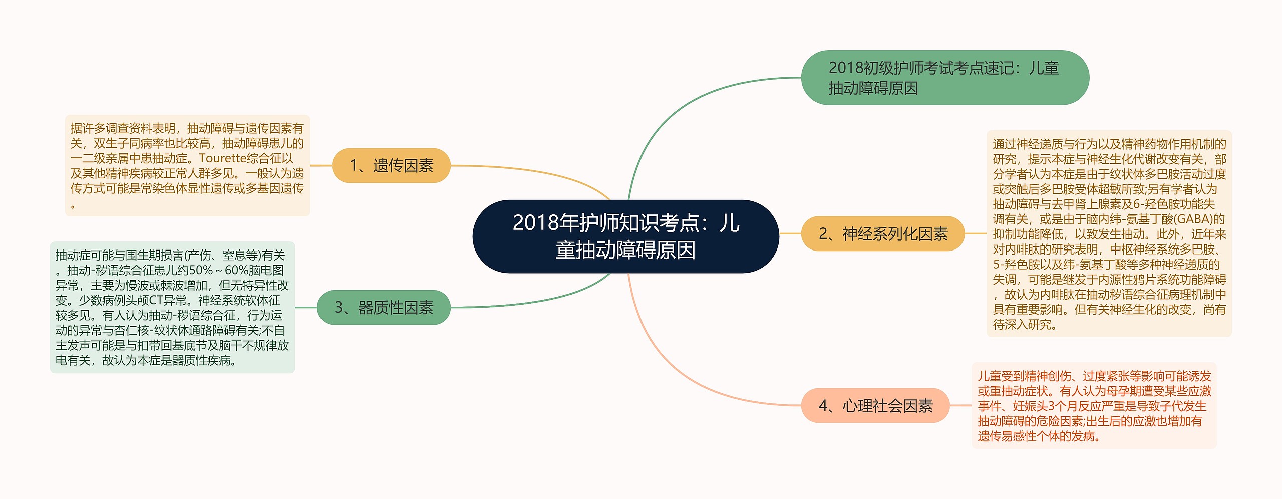 2018年护师知识考点：儿童抽动障碍原因思维导图