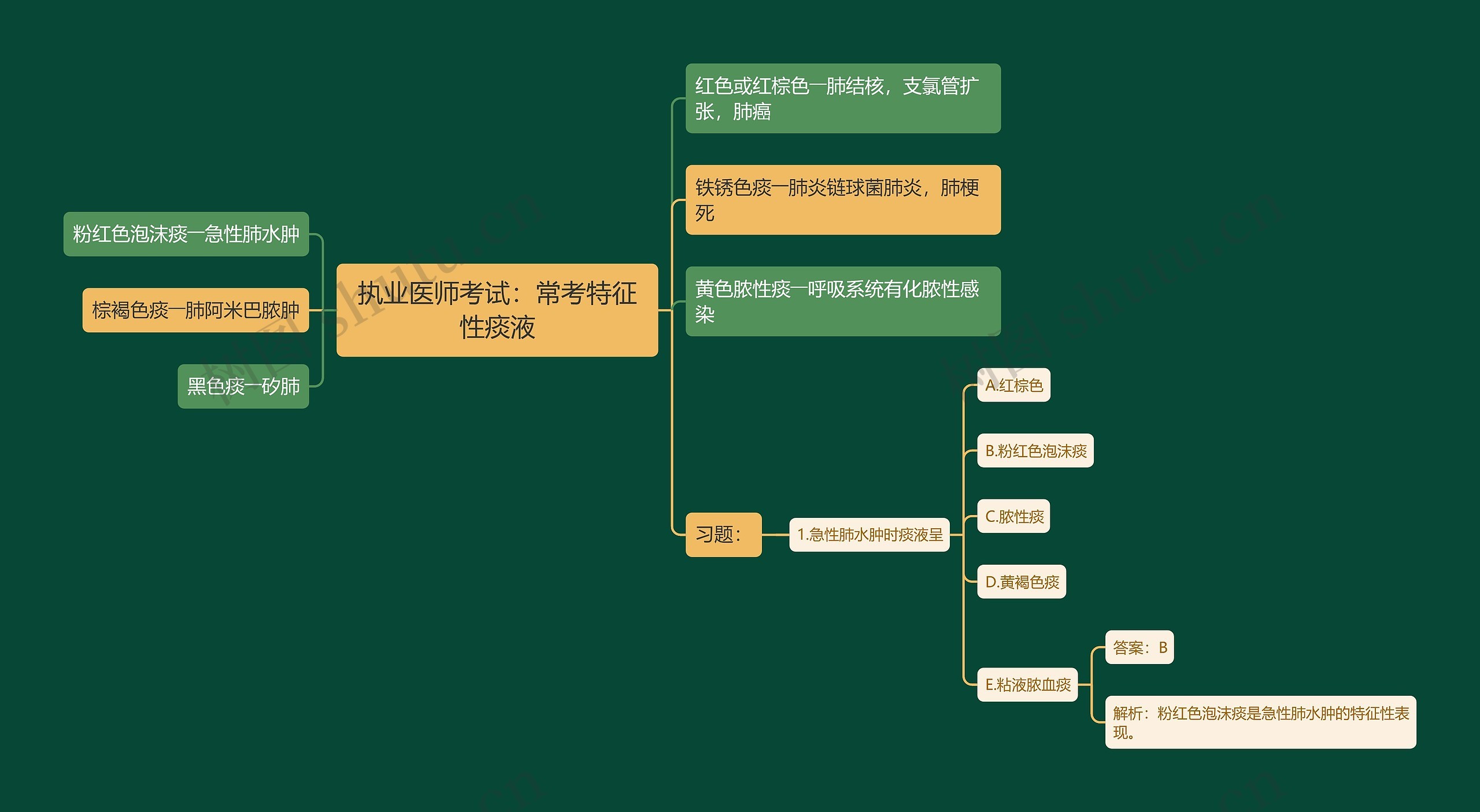 执业医师考试：常考特征性痰液