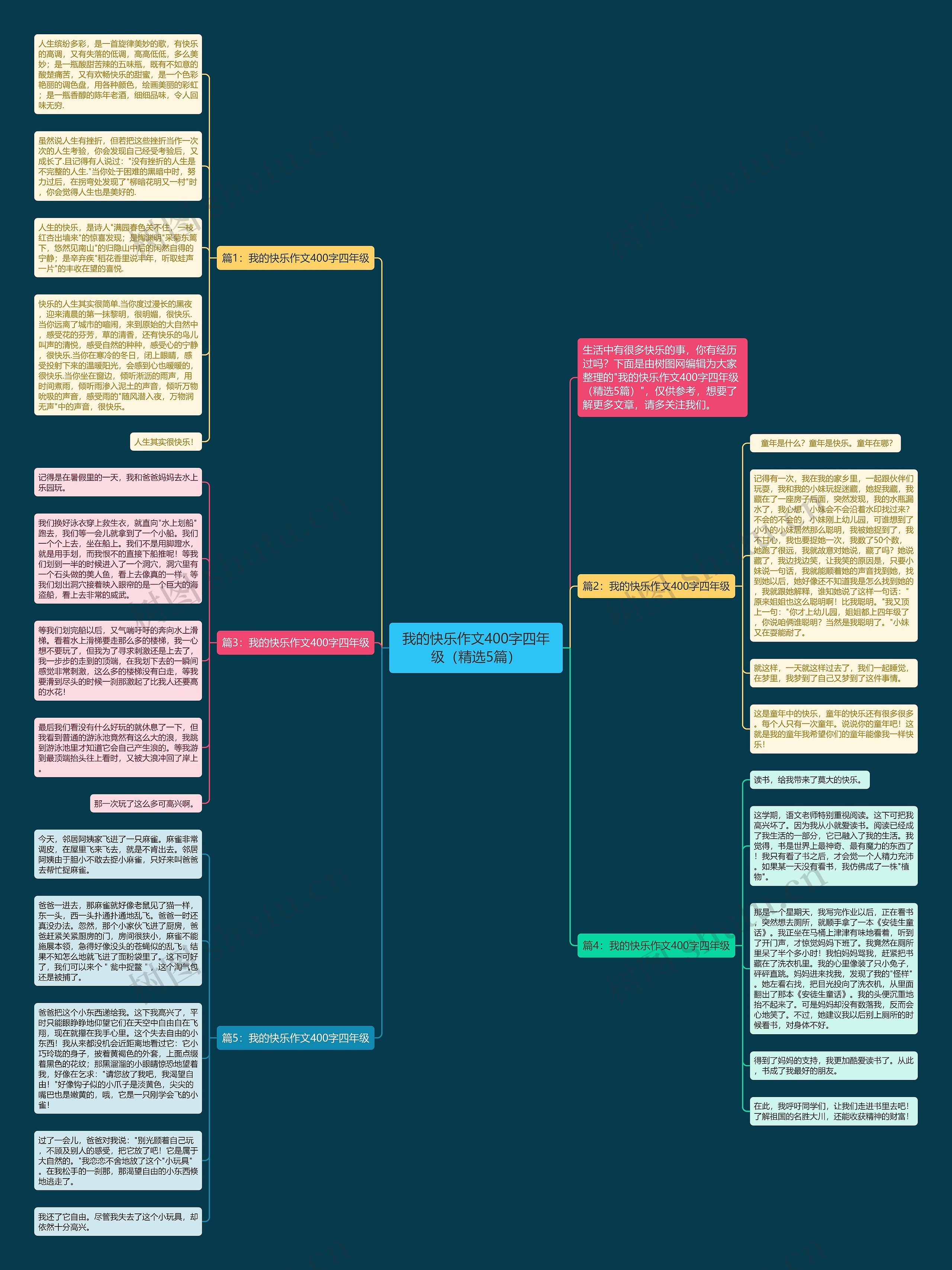 我的快乐作文400字四年级(精选5篇)思维导图高清图 我的快乐作文400字四年级(精选5篇)思维导图