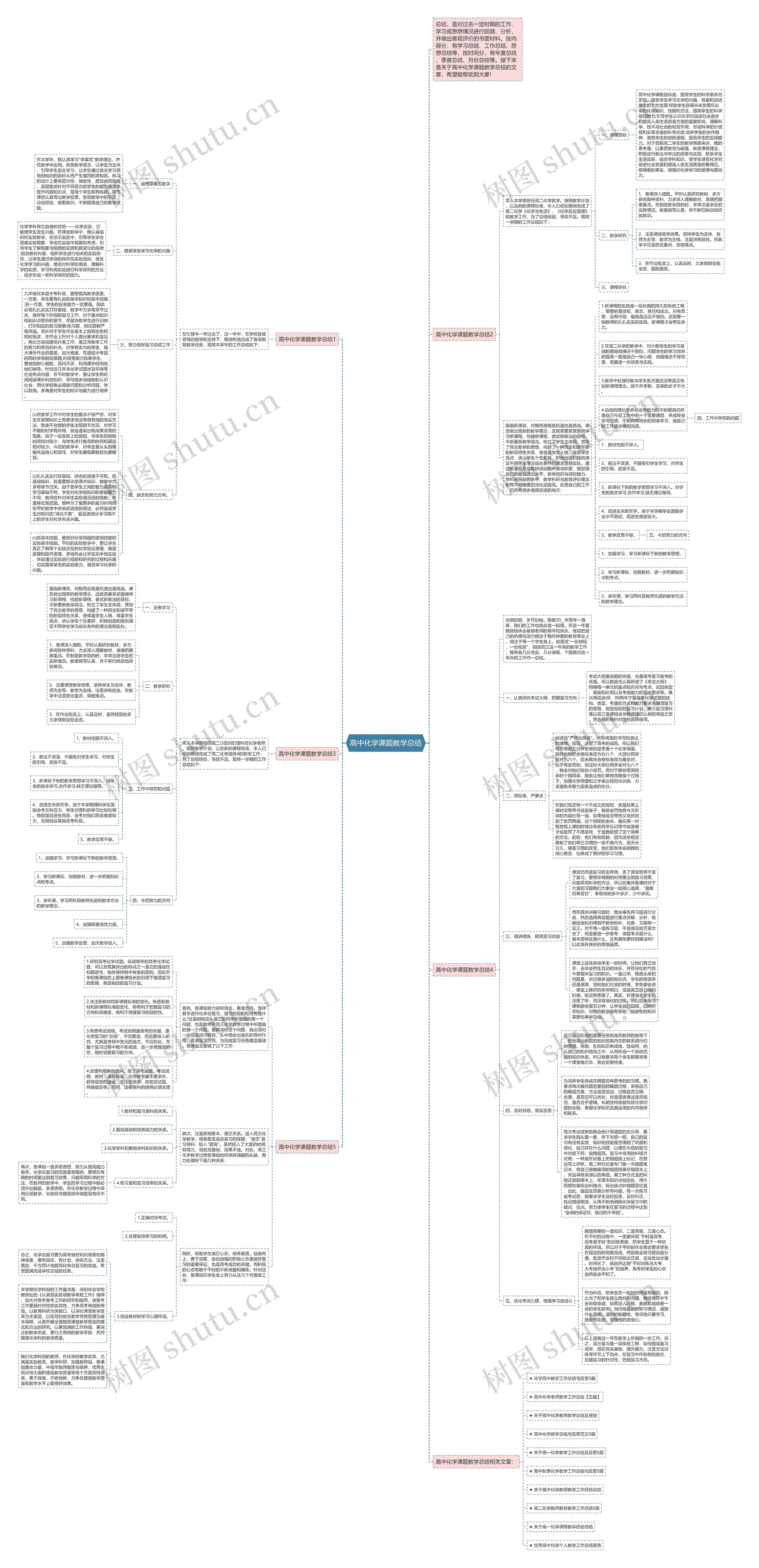 高中化学课题教学总结思维导图