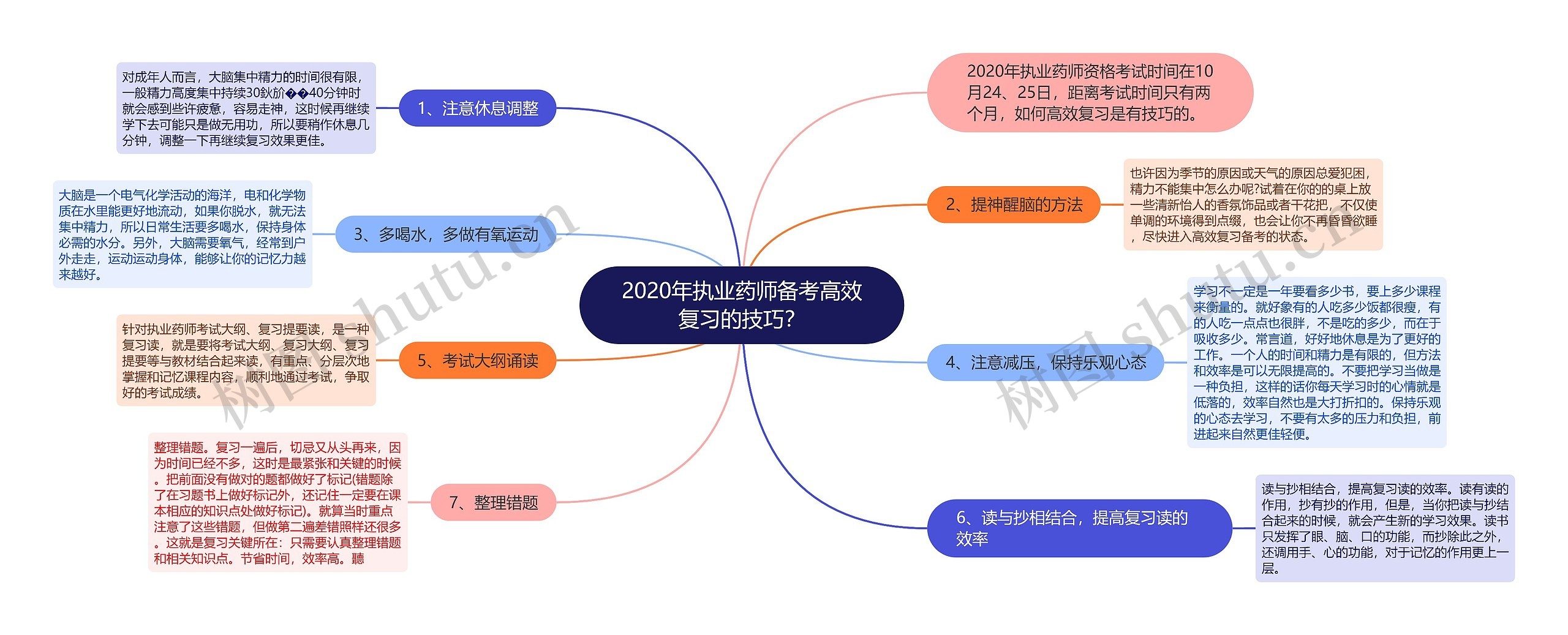 2020年执业药师备考高效复习的技巧？思维导图