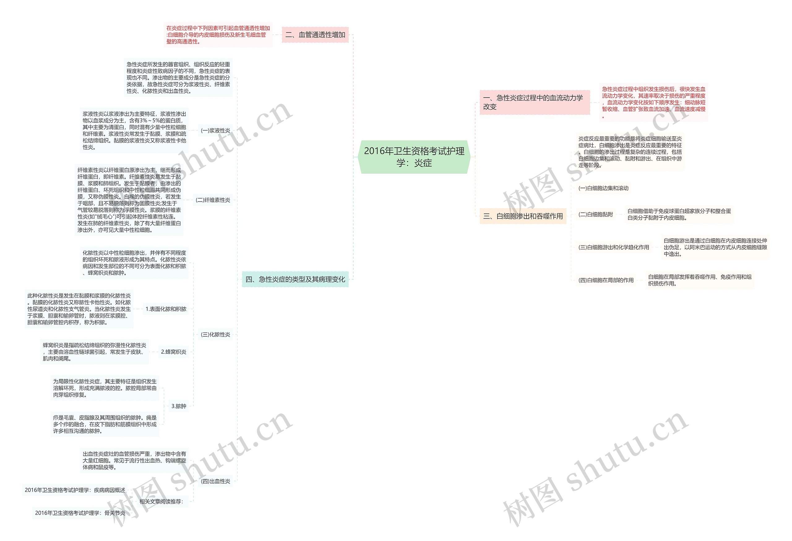 2016年卫生资格考试护理学：炎症思维导图