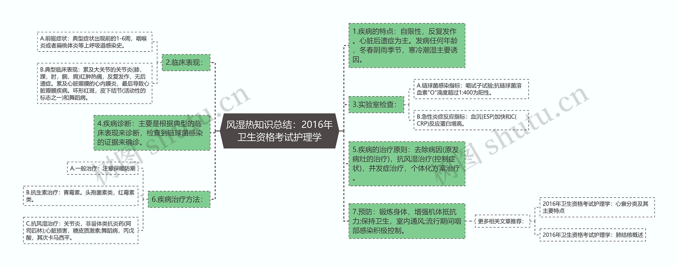 风湿热知识总结：2016年卫生资格考试护理学思维导图