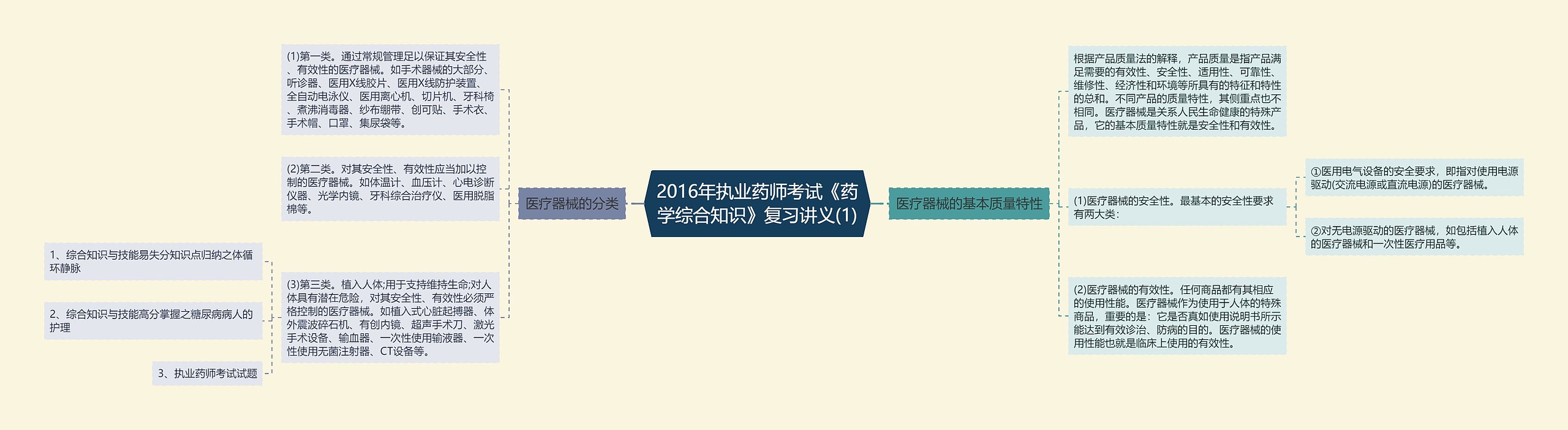 2016年执业药师考试《药学综合知识》复习讲义(1) 2016年执业药师考试《药学综合知识》复习讲义(1)