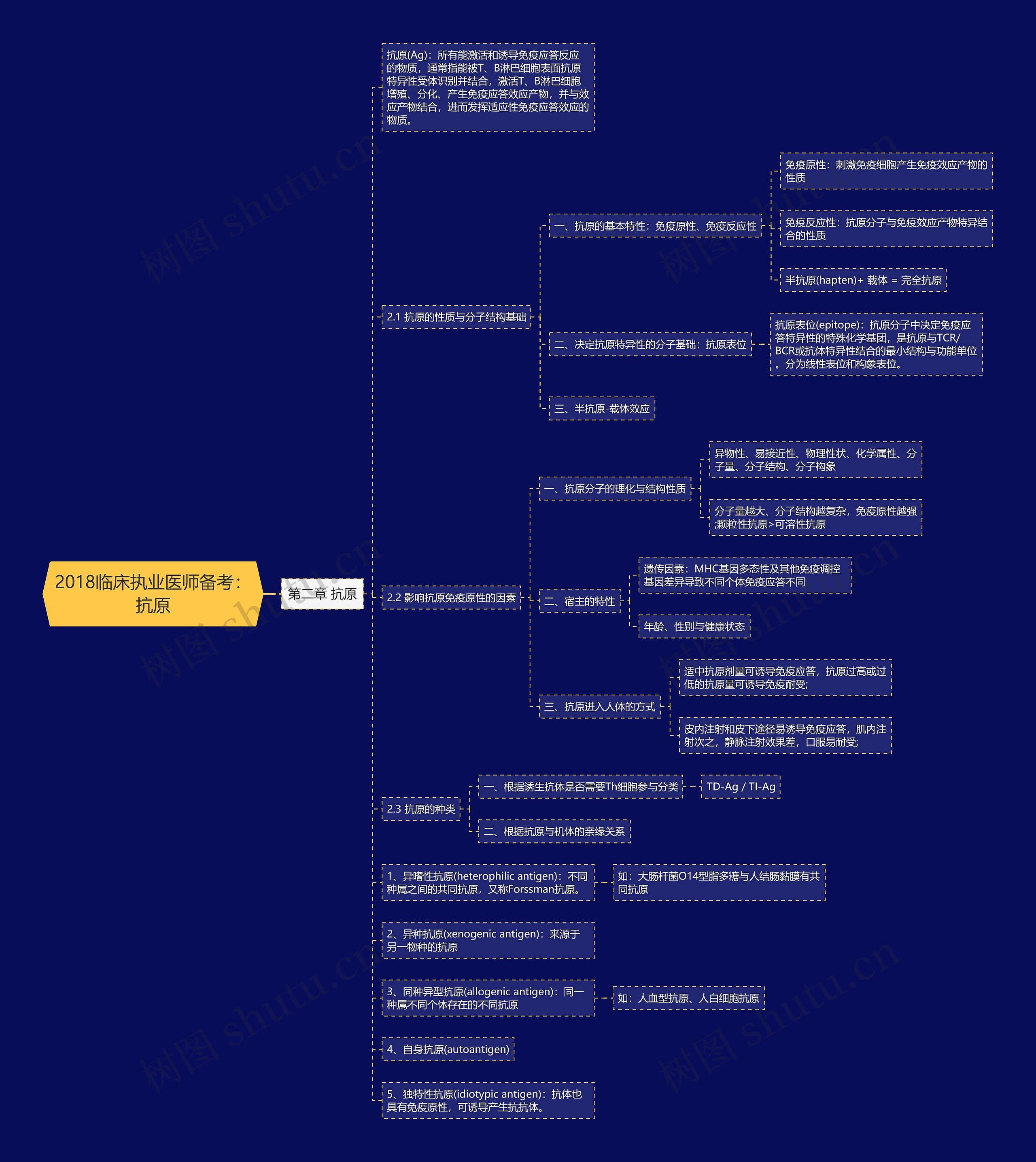2018临床执业医师备考：抗原思维导图