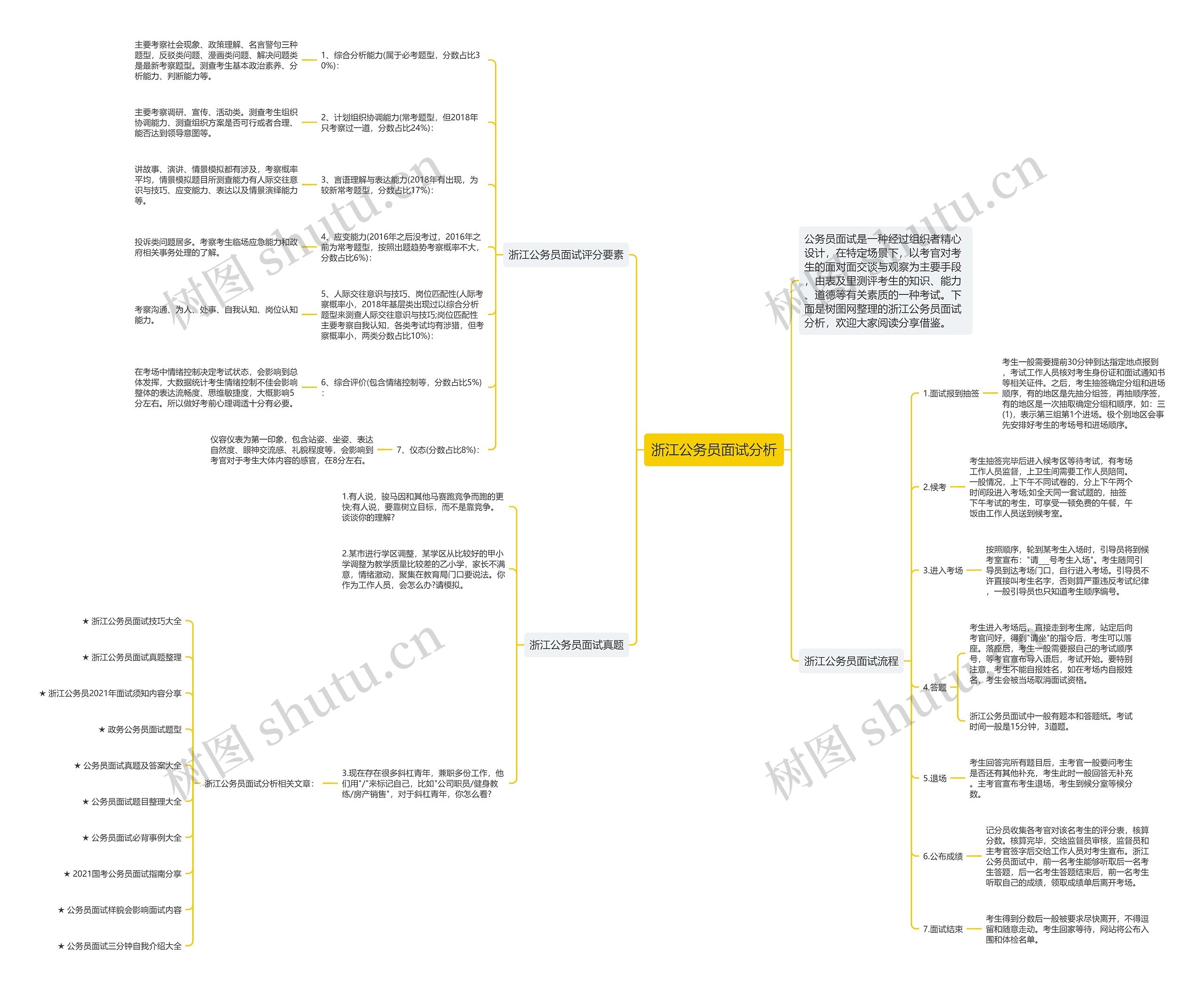 浙江公务员面试分析思维导图