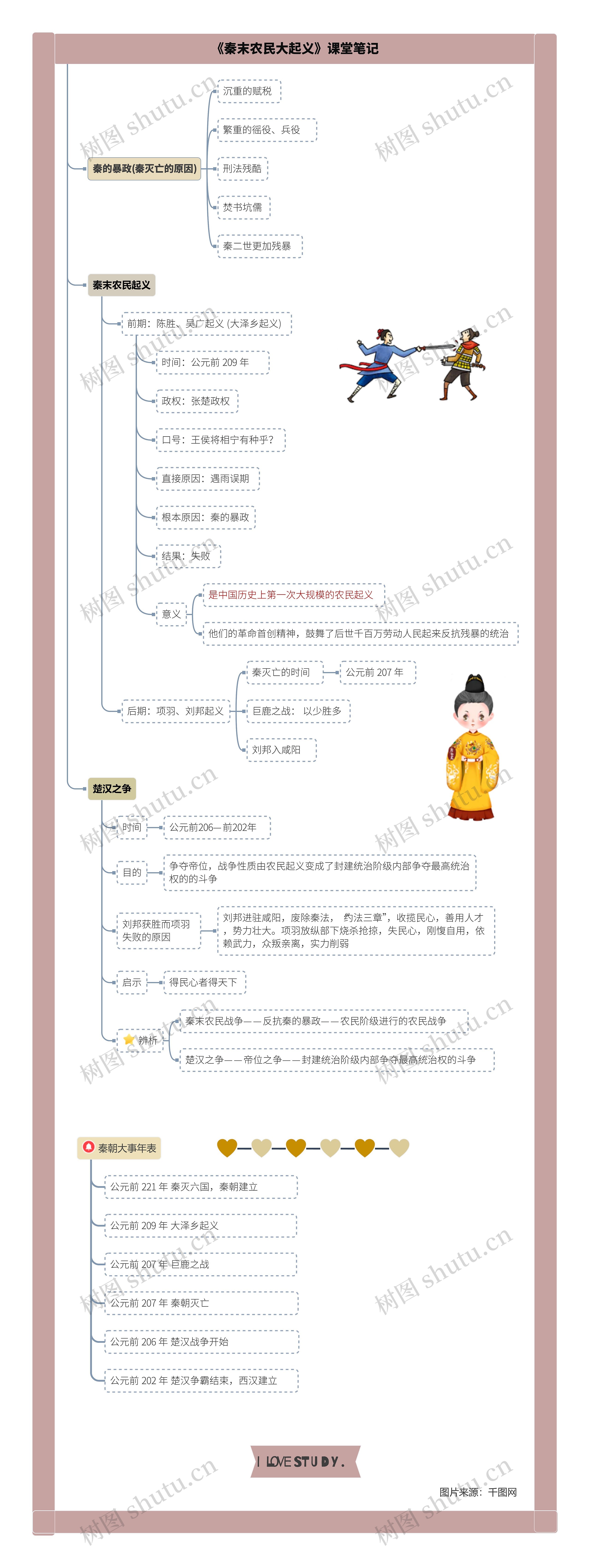 历史七年级上册第三单元第10课《秦末农民大起义》课堂笔记思维导图