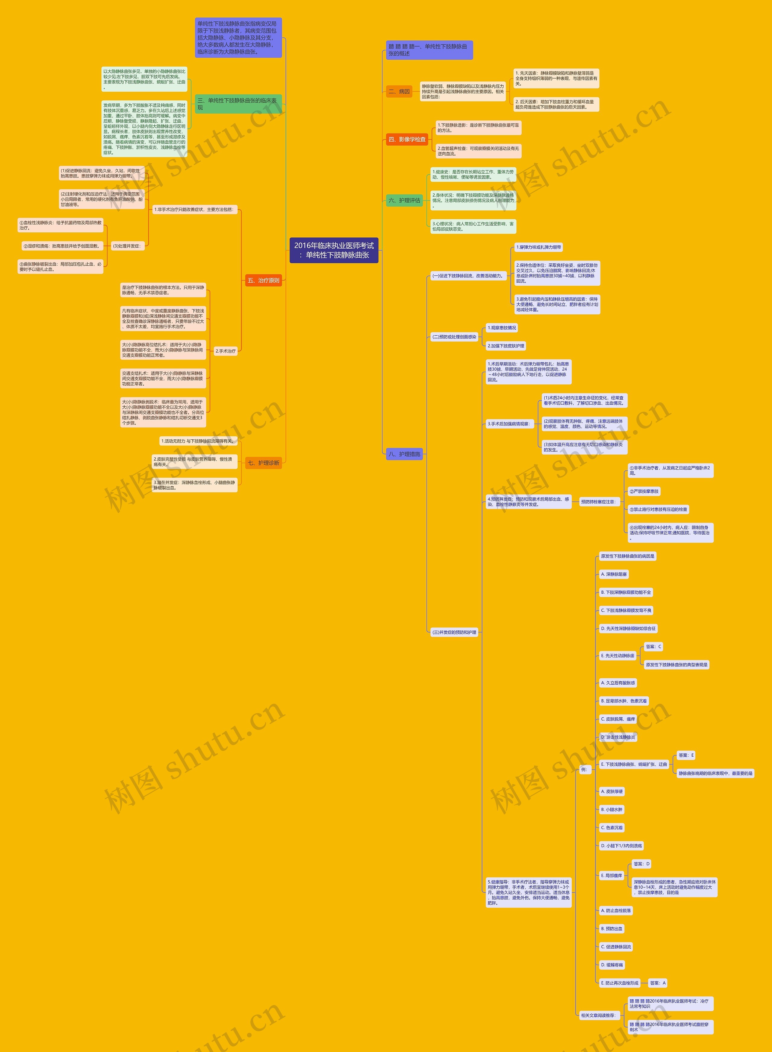 2016年临床执业医师考试：单纯性下肢静脉曲张思维导图