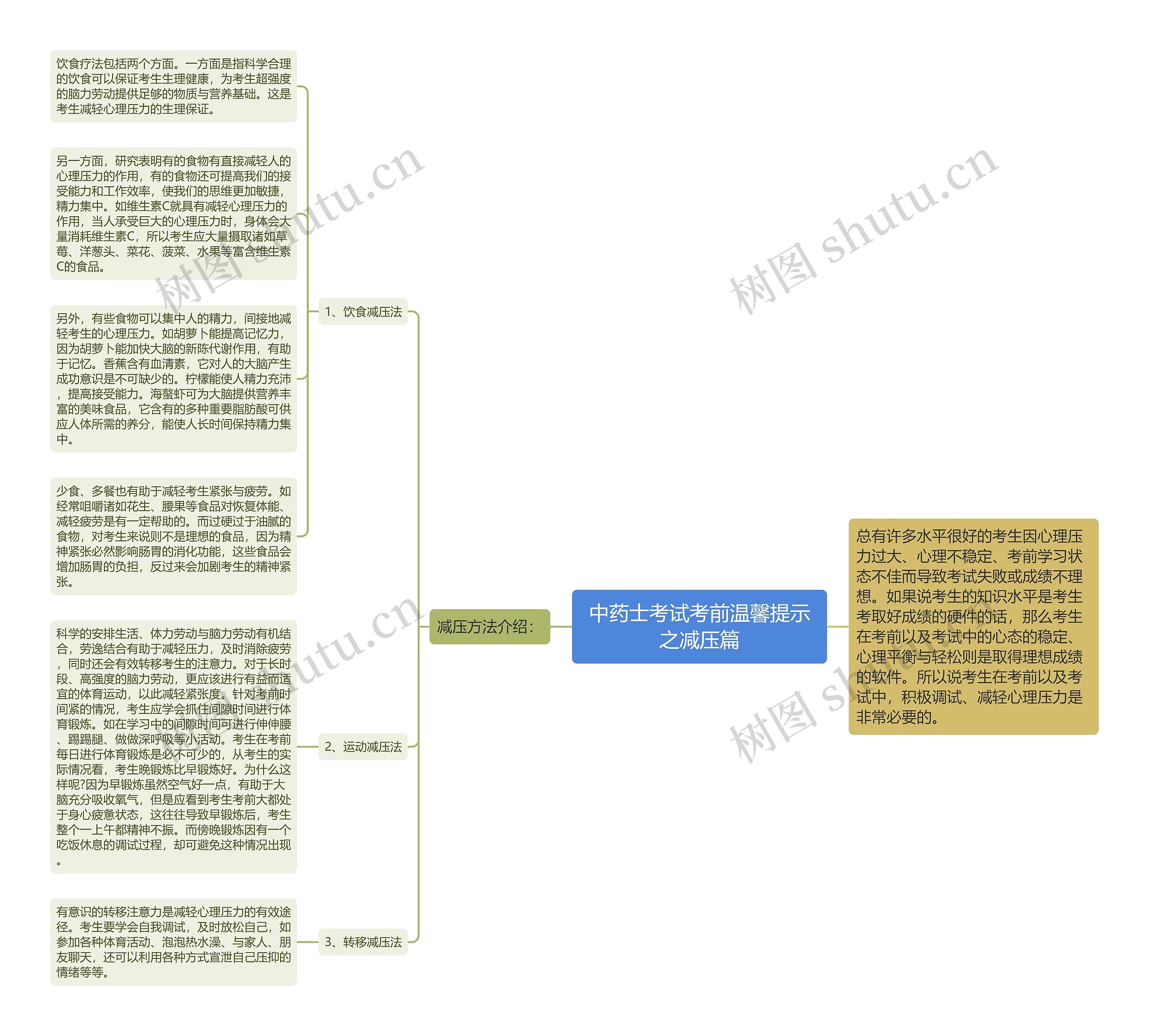 中药士考试考前温馨提示之减压篇思维导图