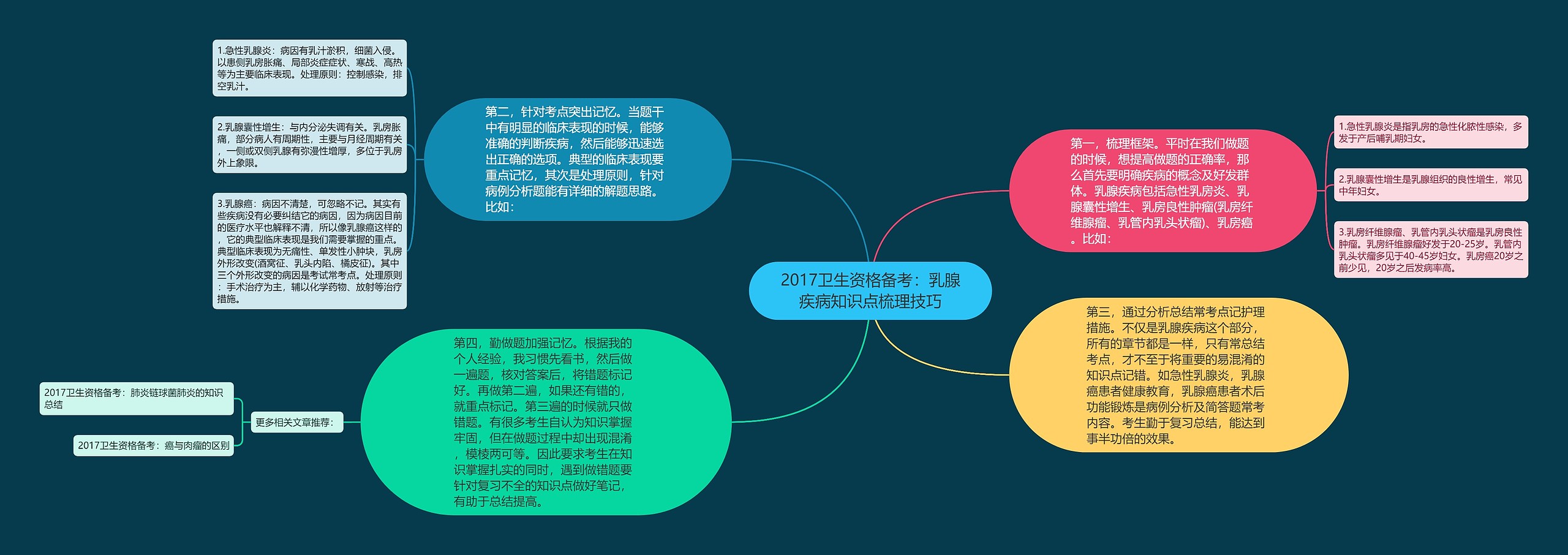 2017卫生资格备考：乳腺疾病知识点梳理技巧