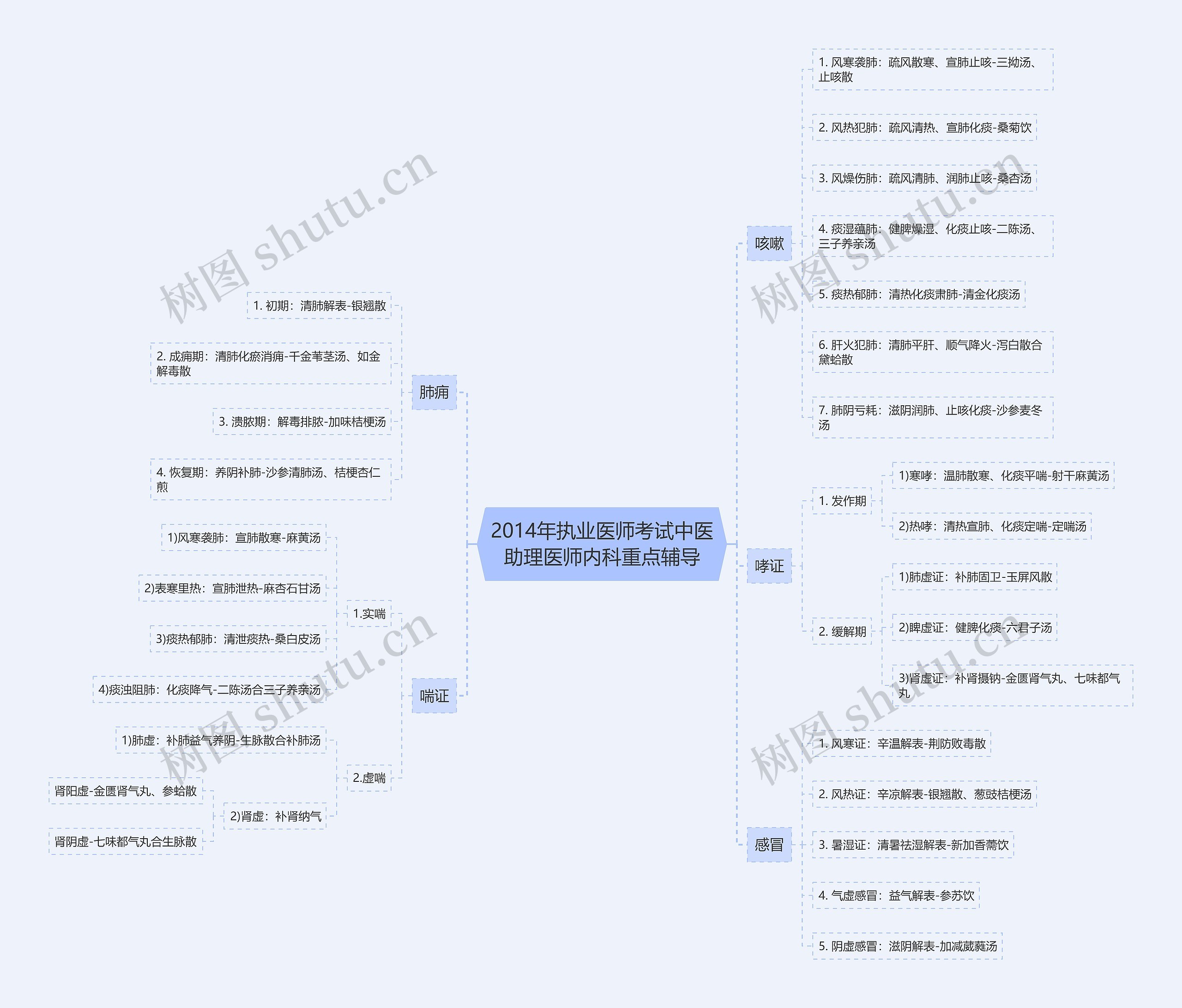 2014年执业医师考试中医助理医师内科重点辅导思维导图