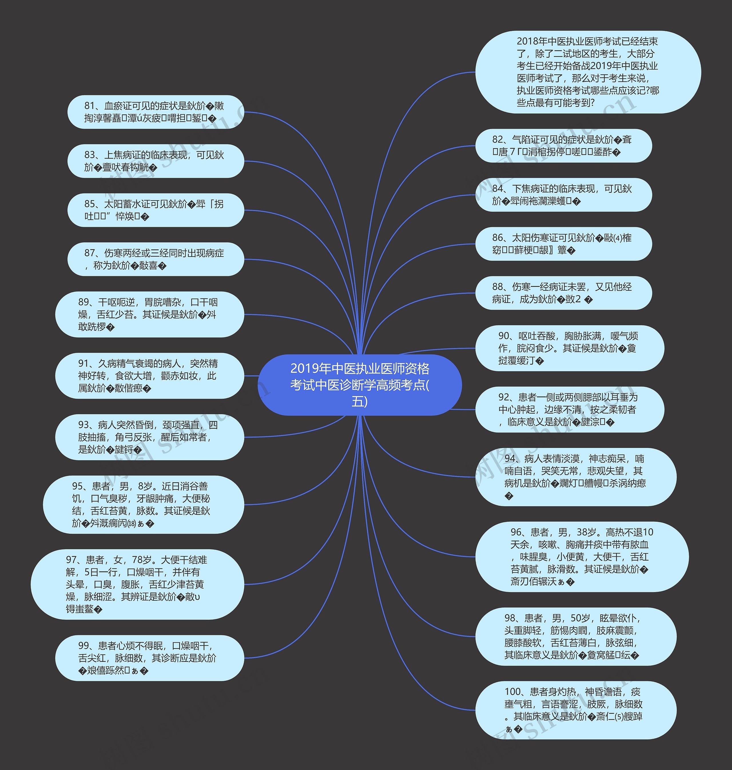 2019年中医执业医师资格考试中医诊断学高频考点(五)思维导图