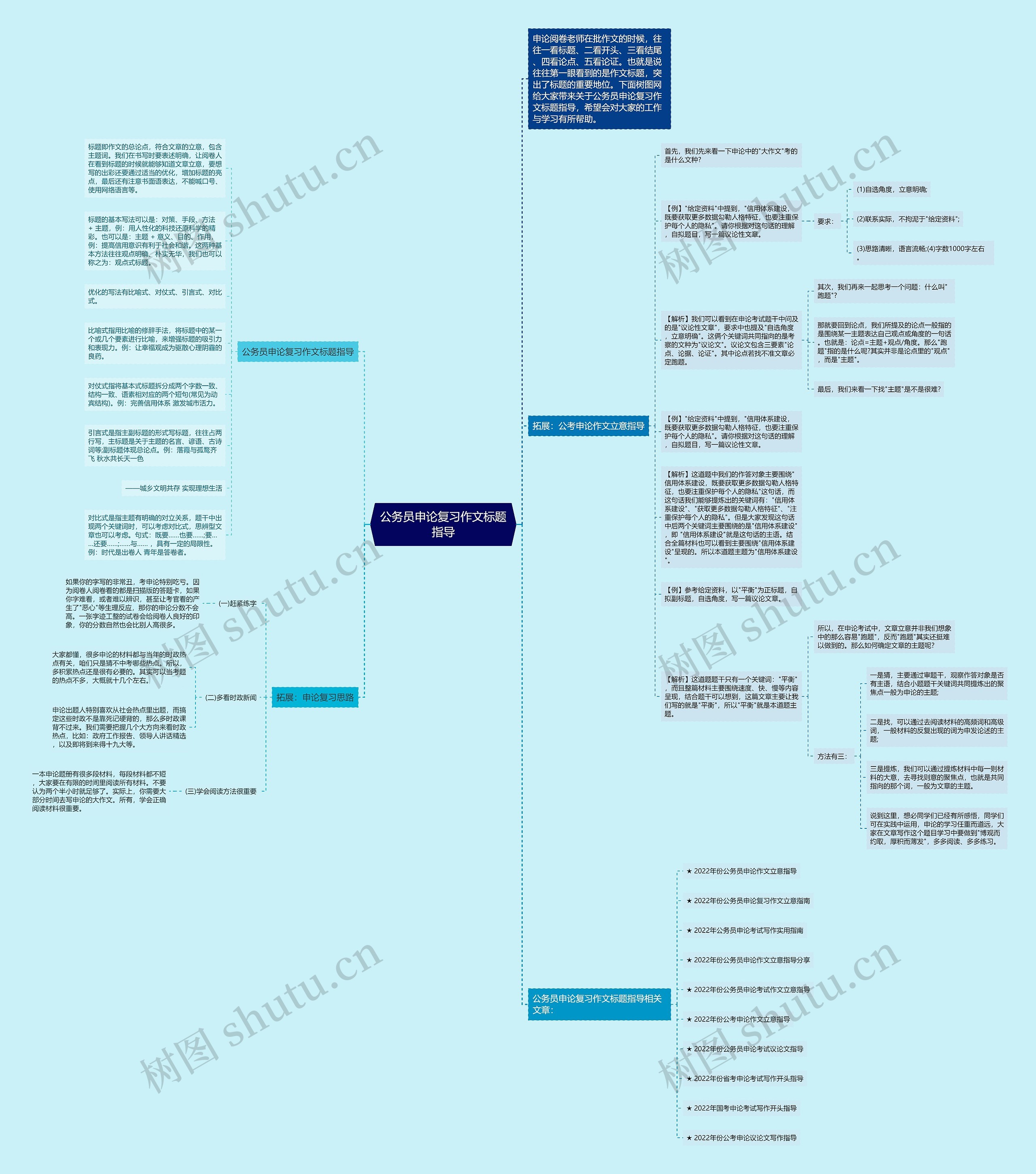 公务员申论复习作文标题指导思维导图