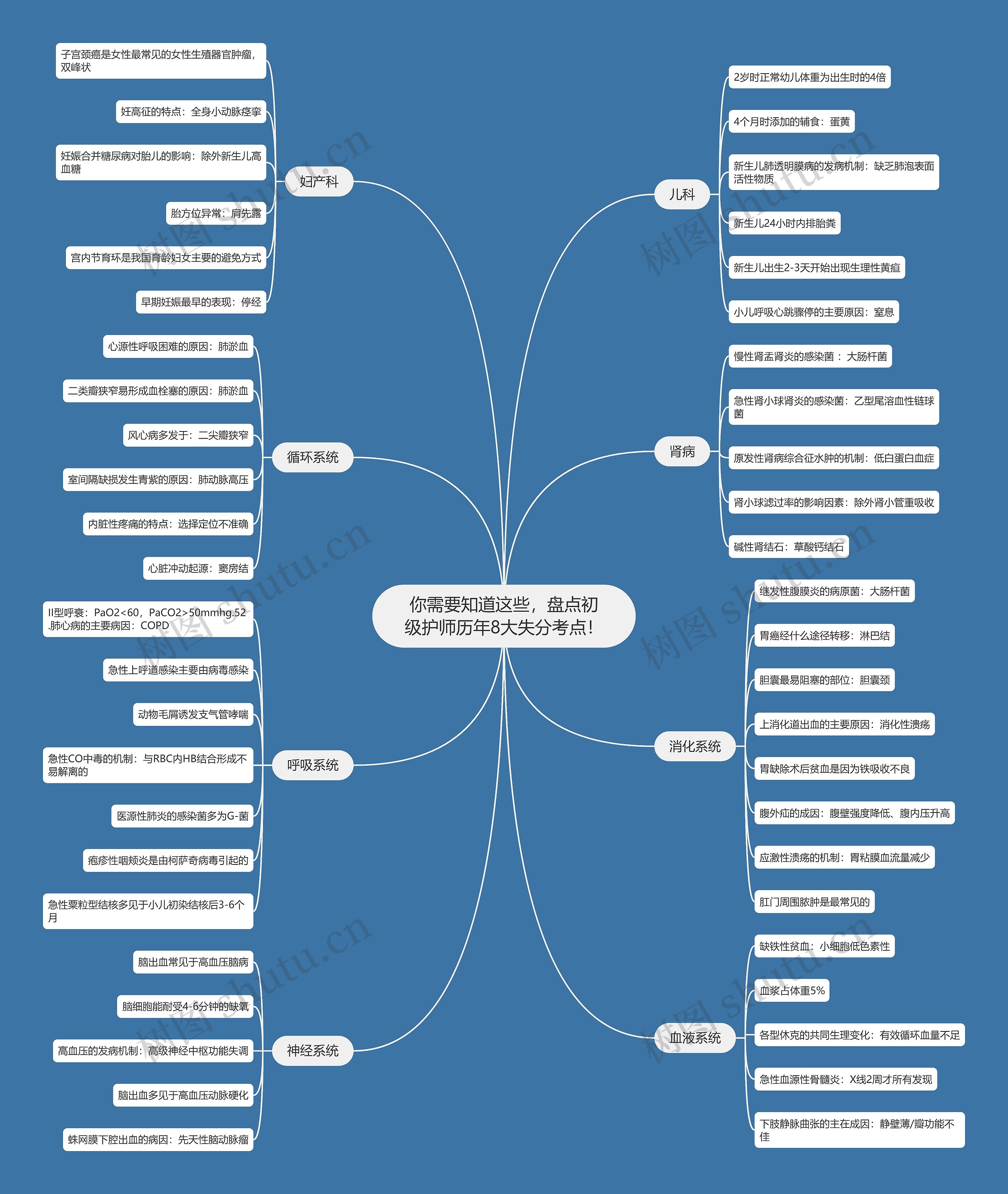 你需要知道这些,盘点初级护师历年8大失分考点! 你需要知道这些,盘点初级护师历年8大失分考点!