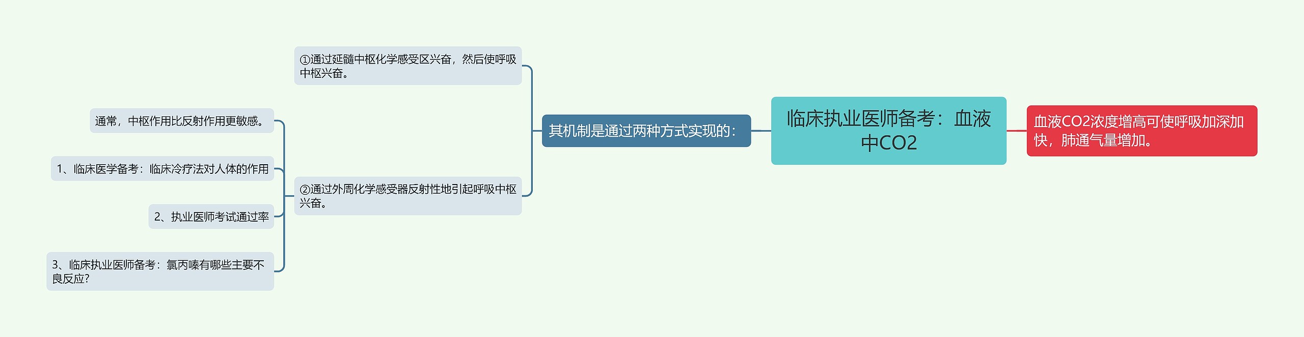 临床执业医师备考：血液中CO2思维导图