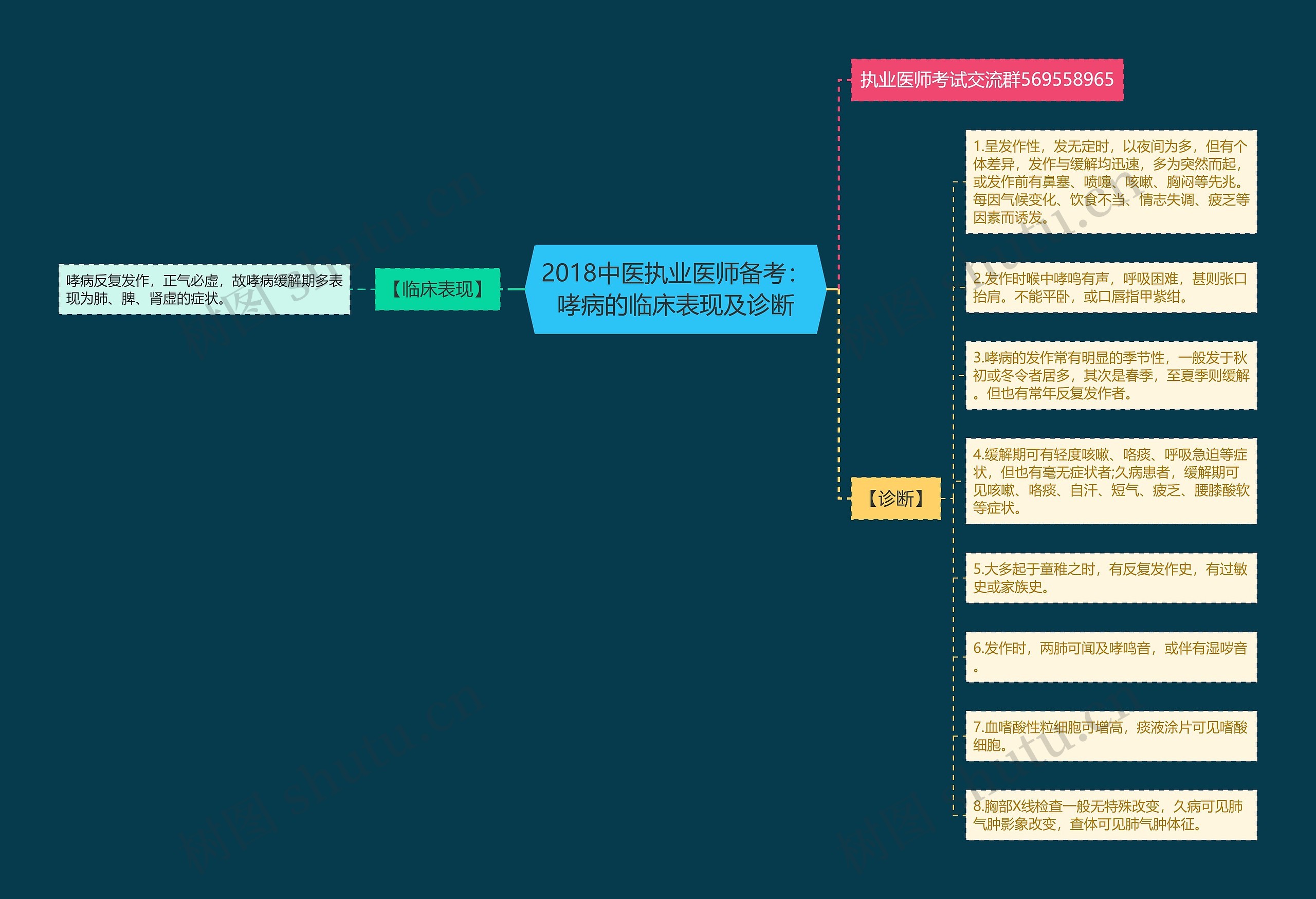 2018中医执业医师备考：哮病的临床表现及诊断思维导图