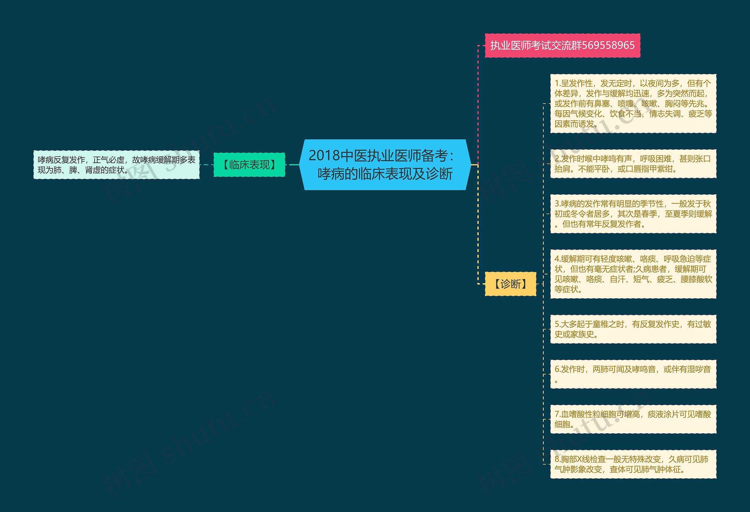 2018中医执业医师备考:哮病的临床表现及诊断思维导图高清图 2018中医执业医师备考:哮病的临床表现及诊断思维导图