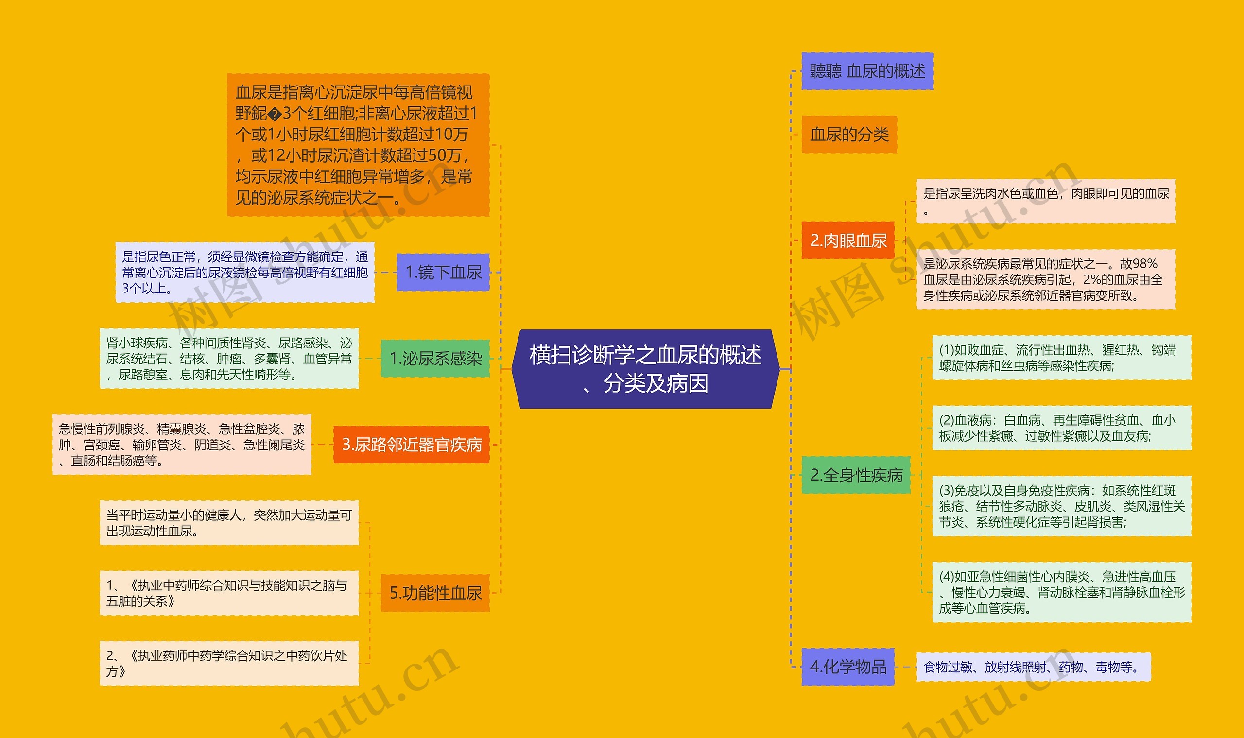 横扫诊断学之血尿的概述、分类及病因