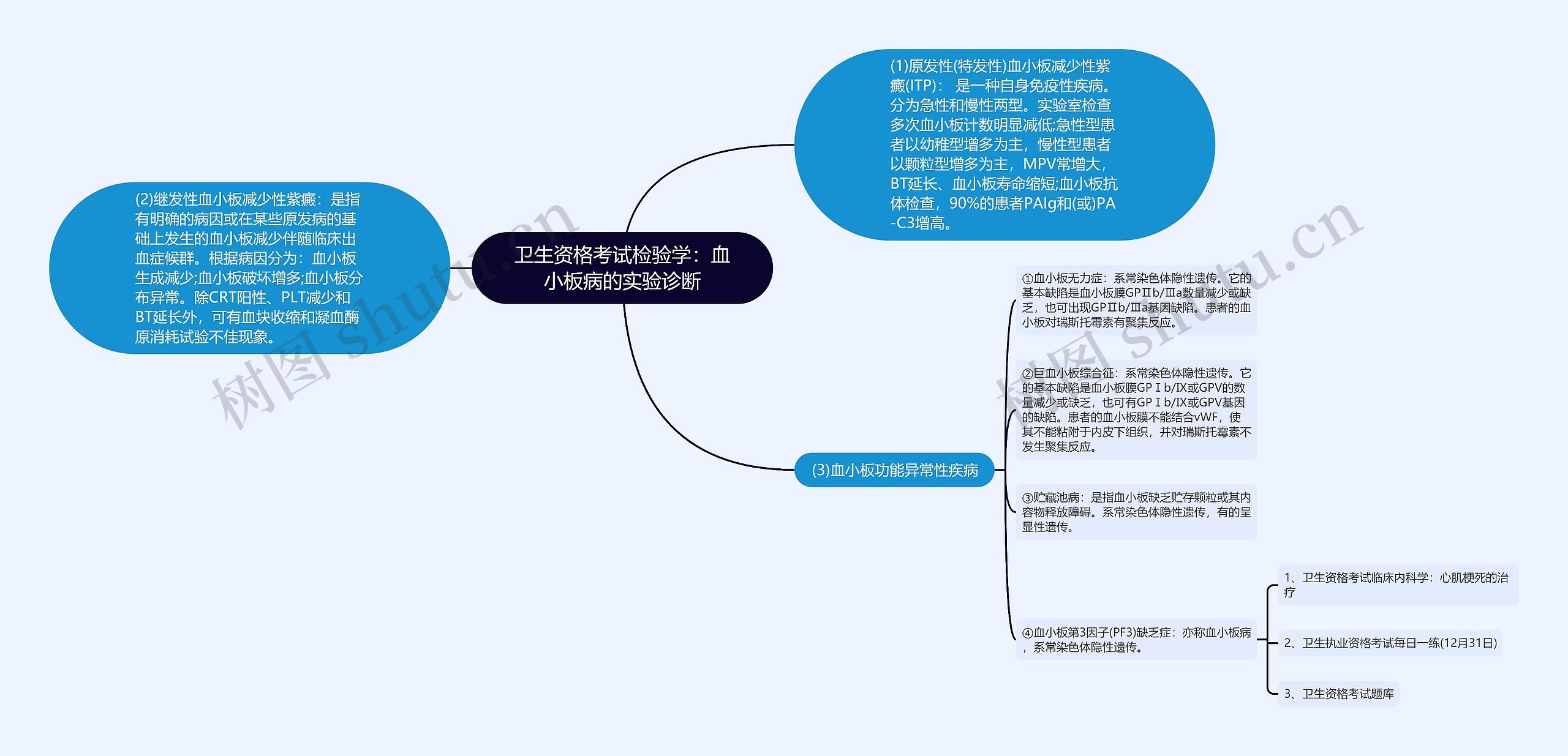 卫生资格考试检验学：血小板病的实验诊断思维导图