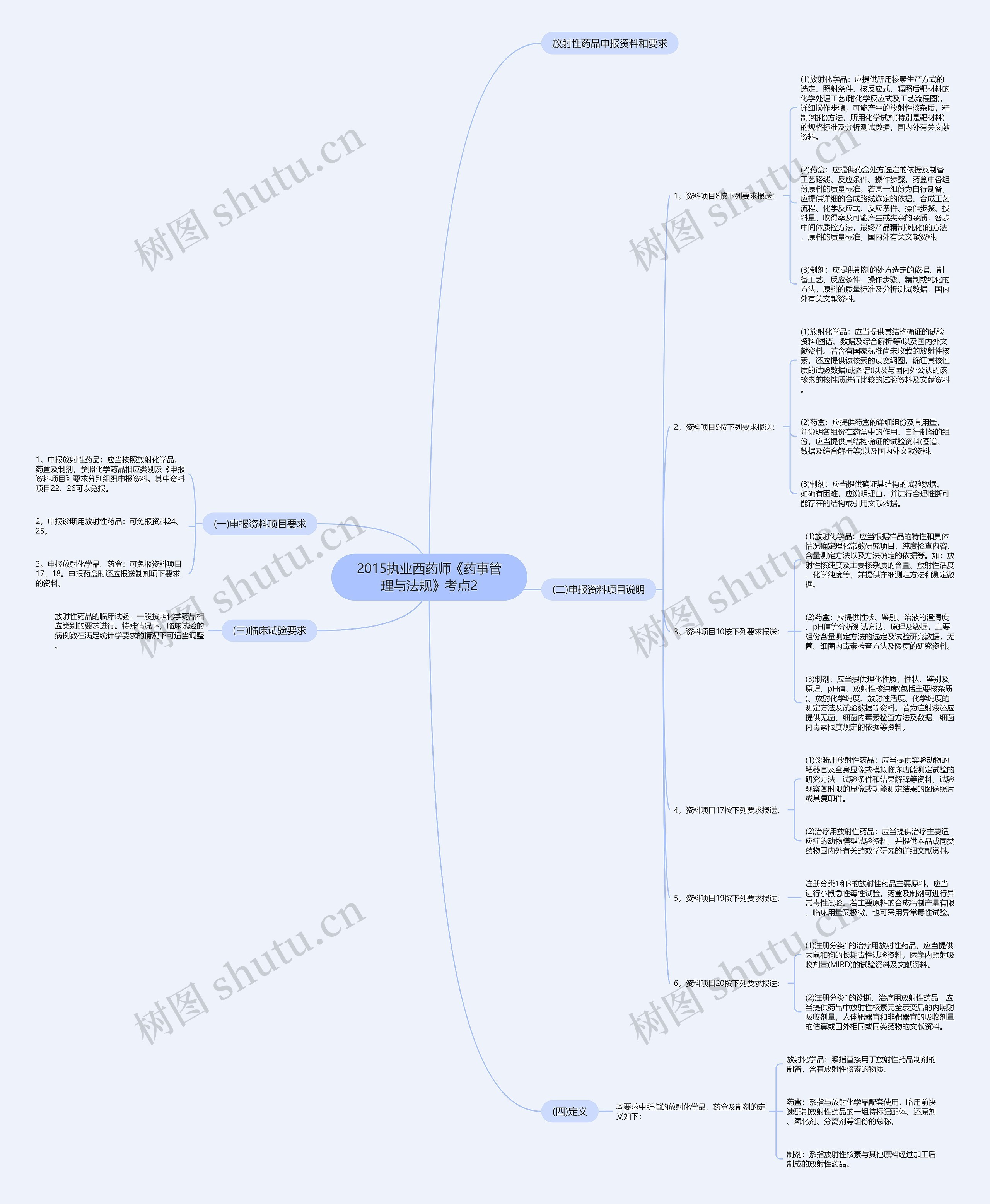 2015执业西药师《药事管理与法规》考点2思维导图
