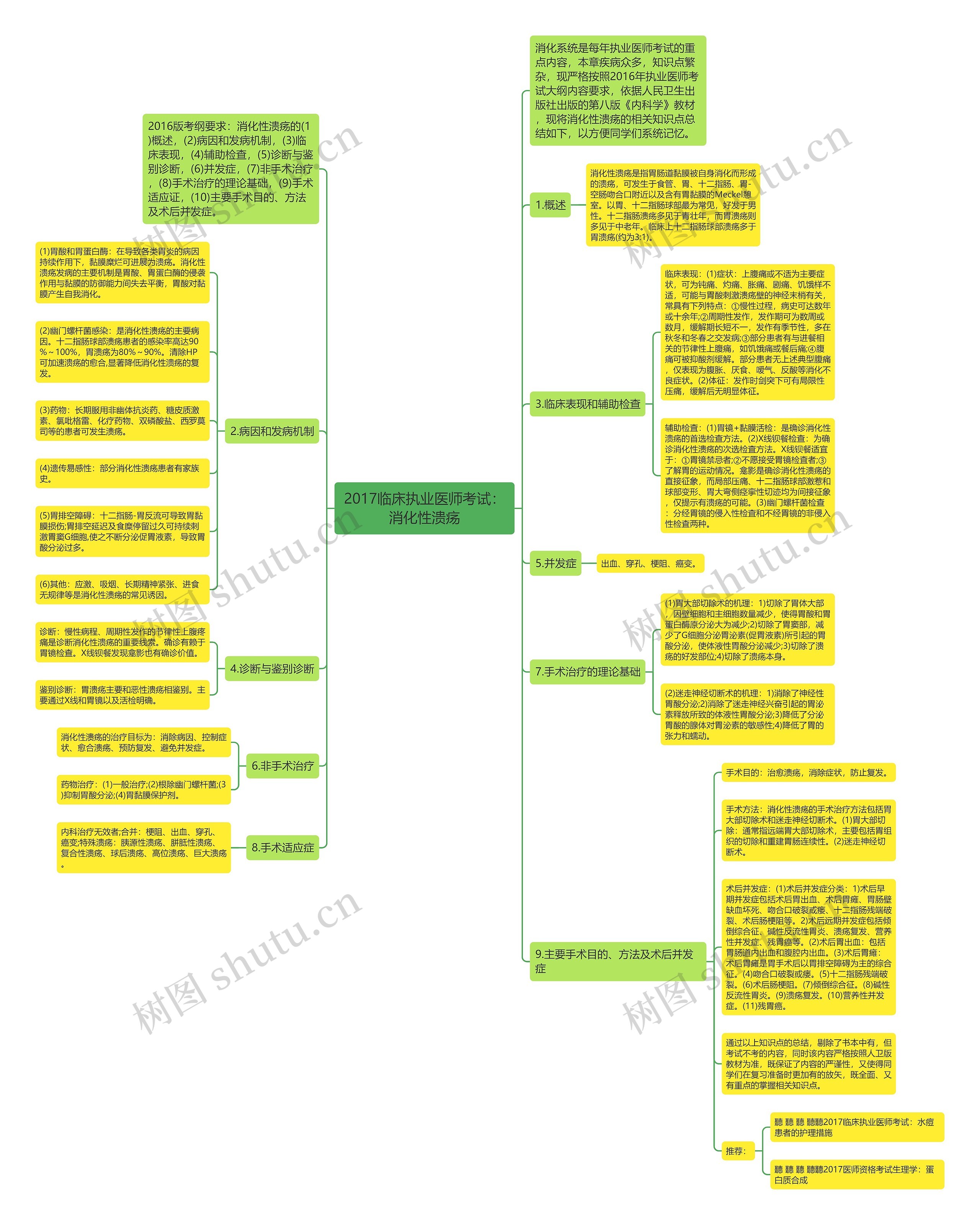 2017临床执业医师考试：消化性溃疡思维导图