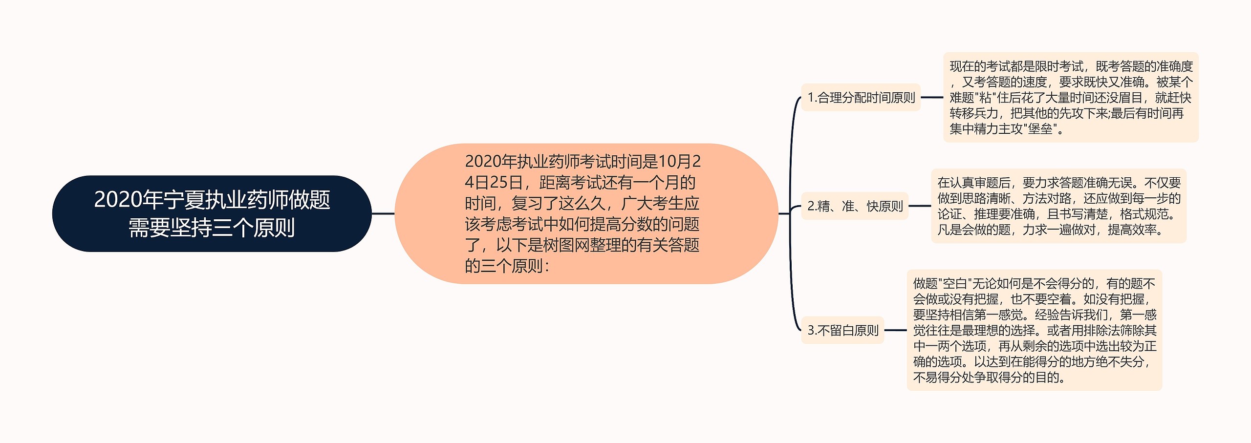 2020年宁夏执业药师做题需要坚持三个原则思维导图