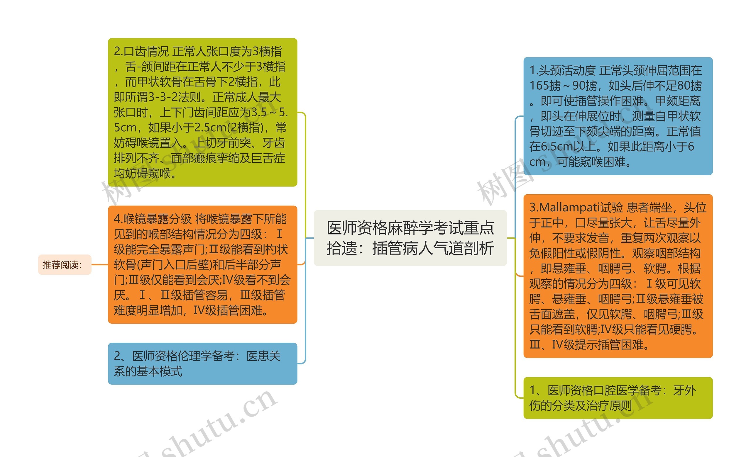 医师资格麻醉学考试重点拾遗：插管病人气道剖析