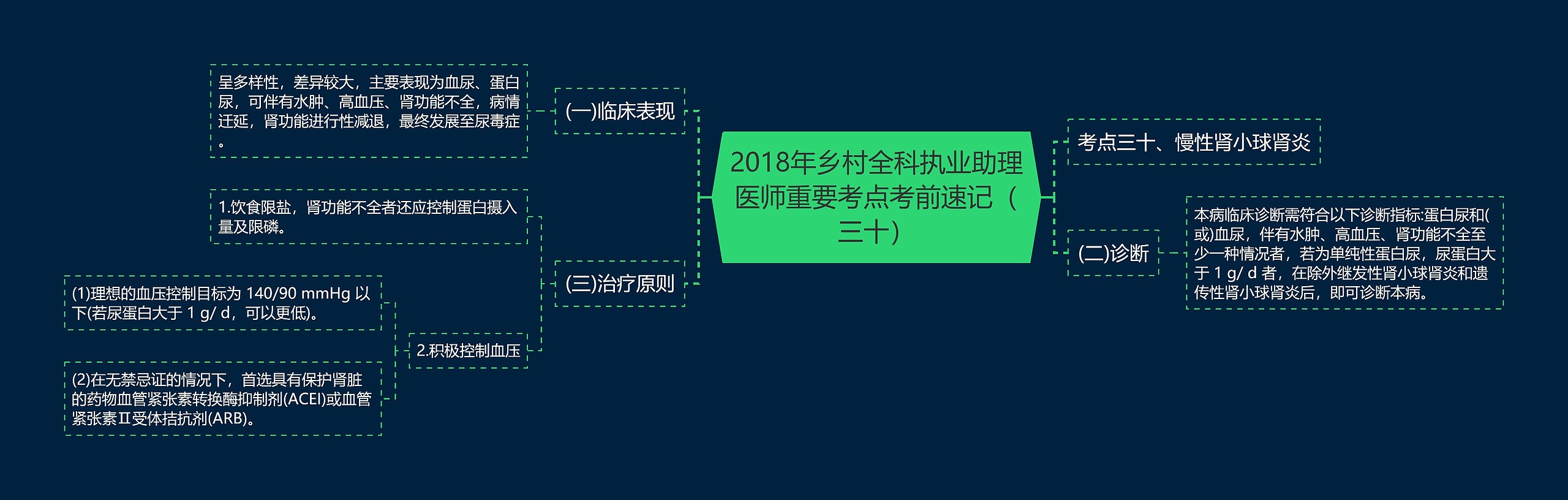 2018年乡村全科执业助理医师重要考点考前速记（三十）