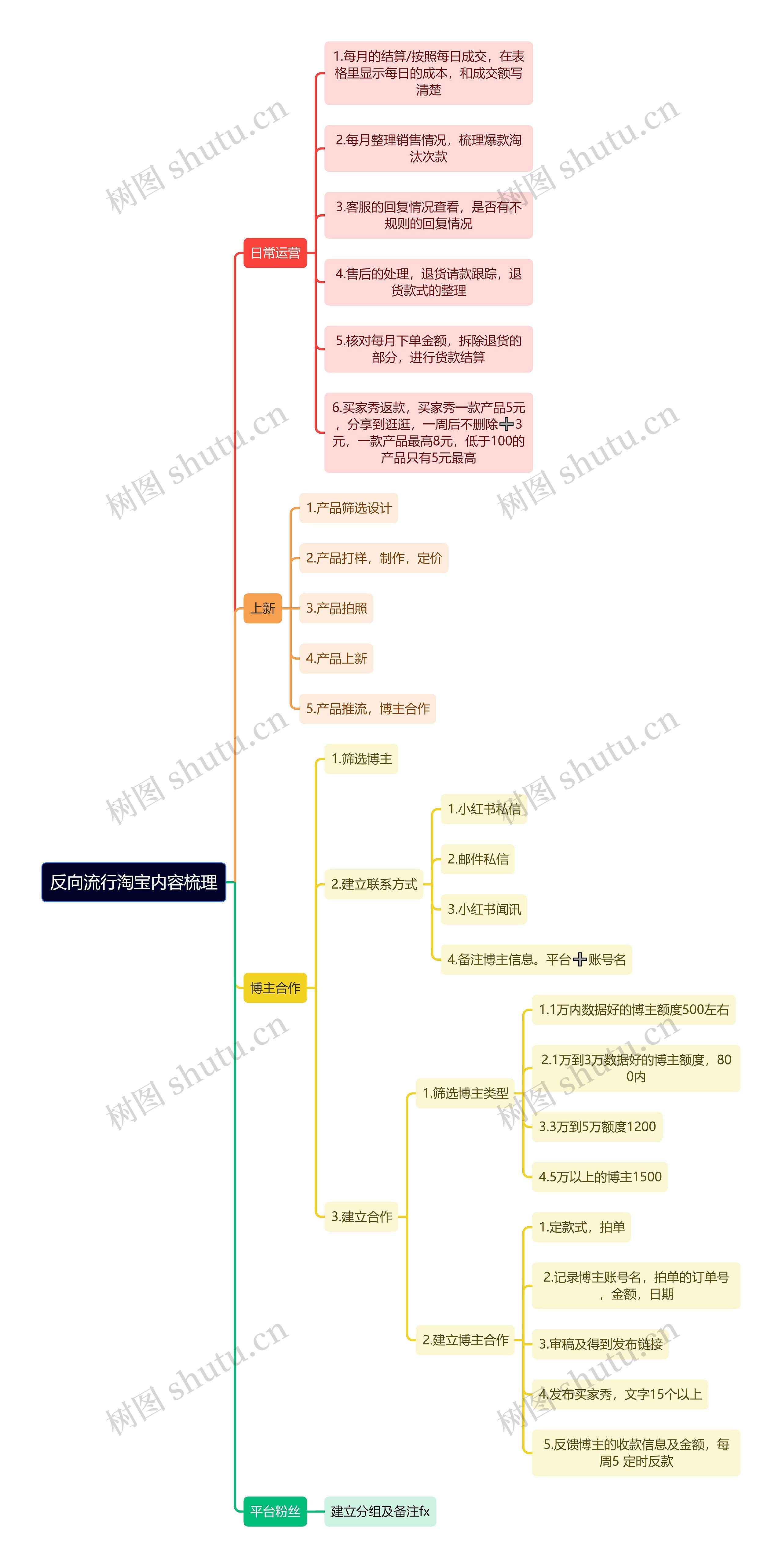 反向流行淘宝内容梳理思维导图