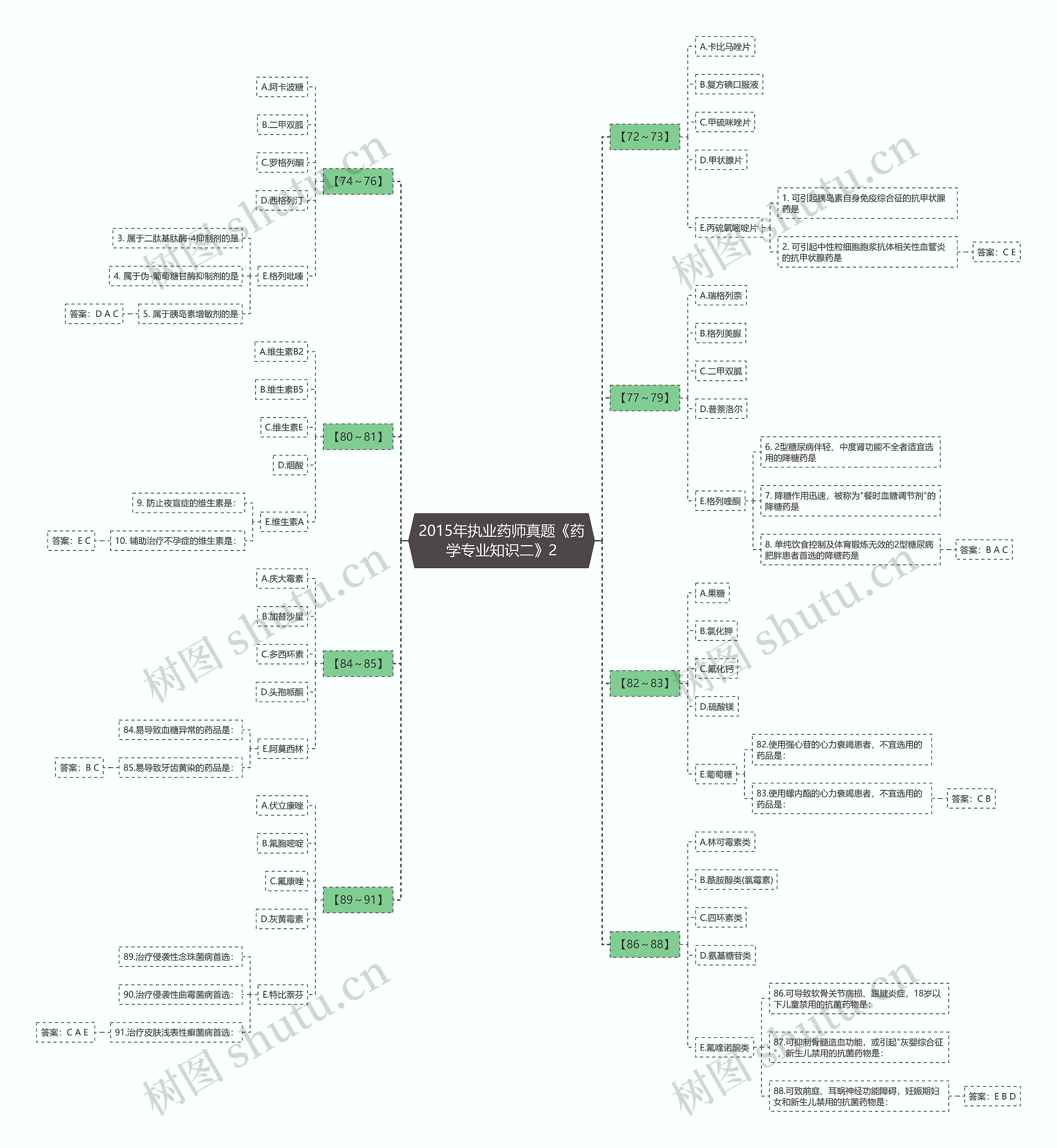 2015年执业药师真题《药学专业知识二》2思维导图