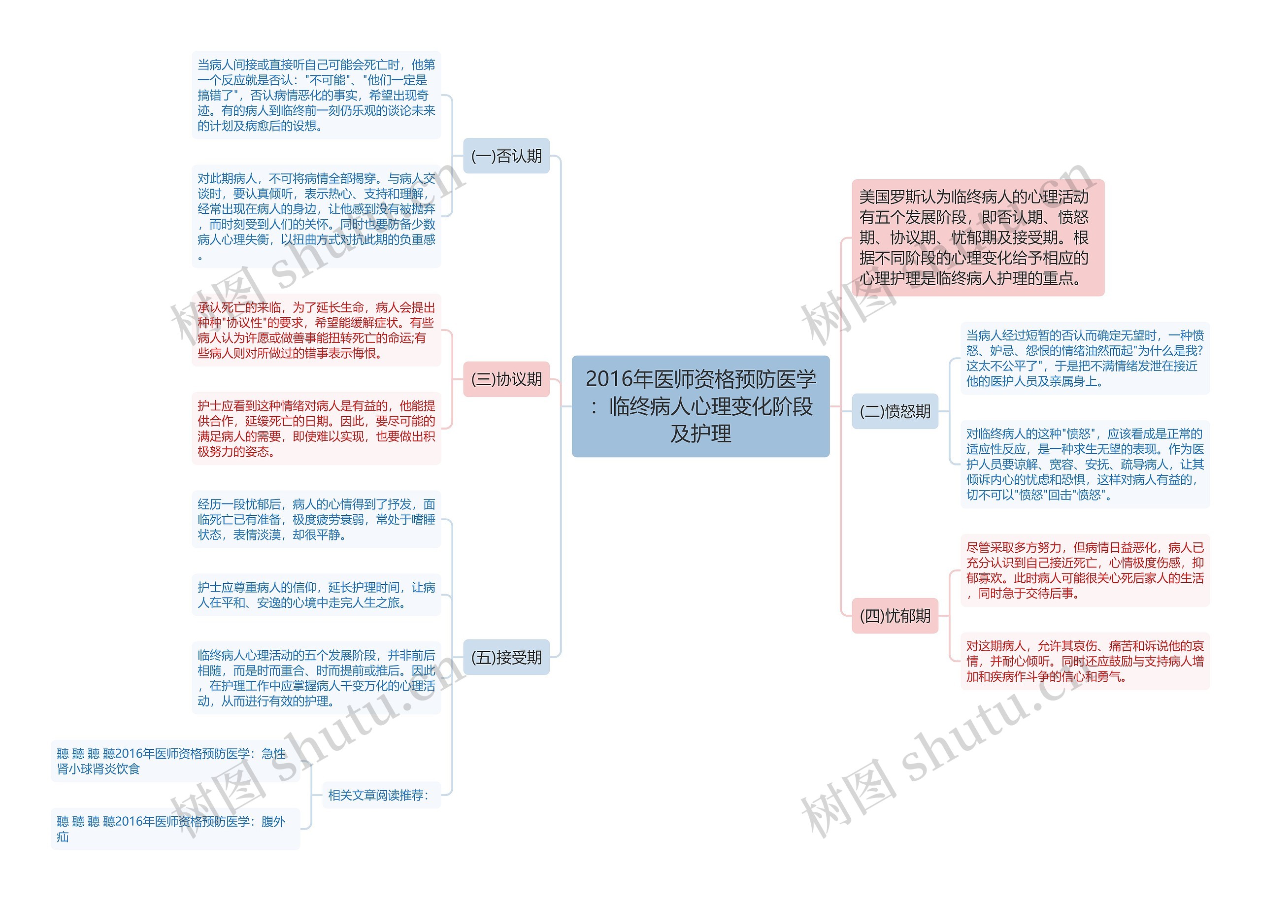 2016年医师资格预防医学：临终病人心理变化阶段及护理