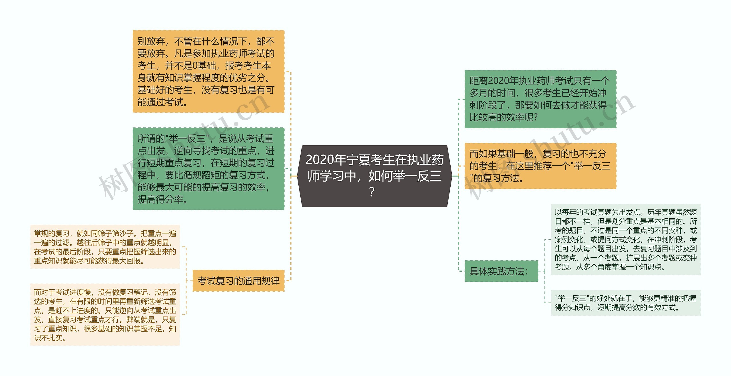 2020年宁夏考生在执业药师学习中，如何举一反三？思维导图