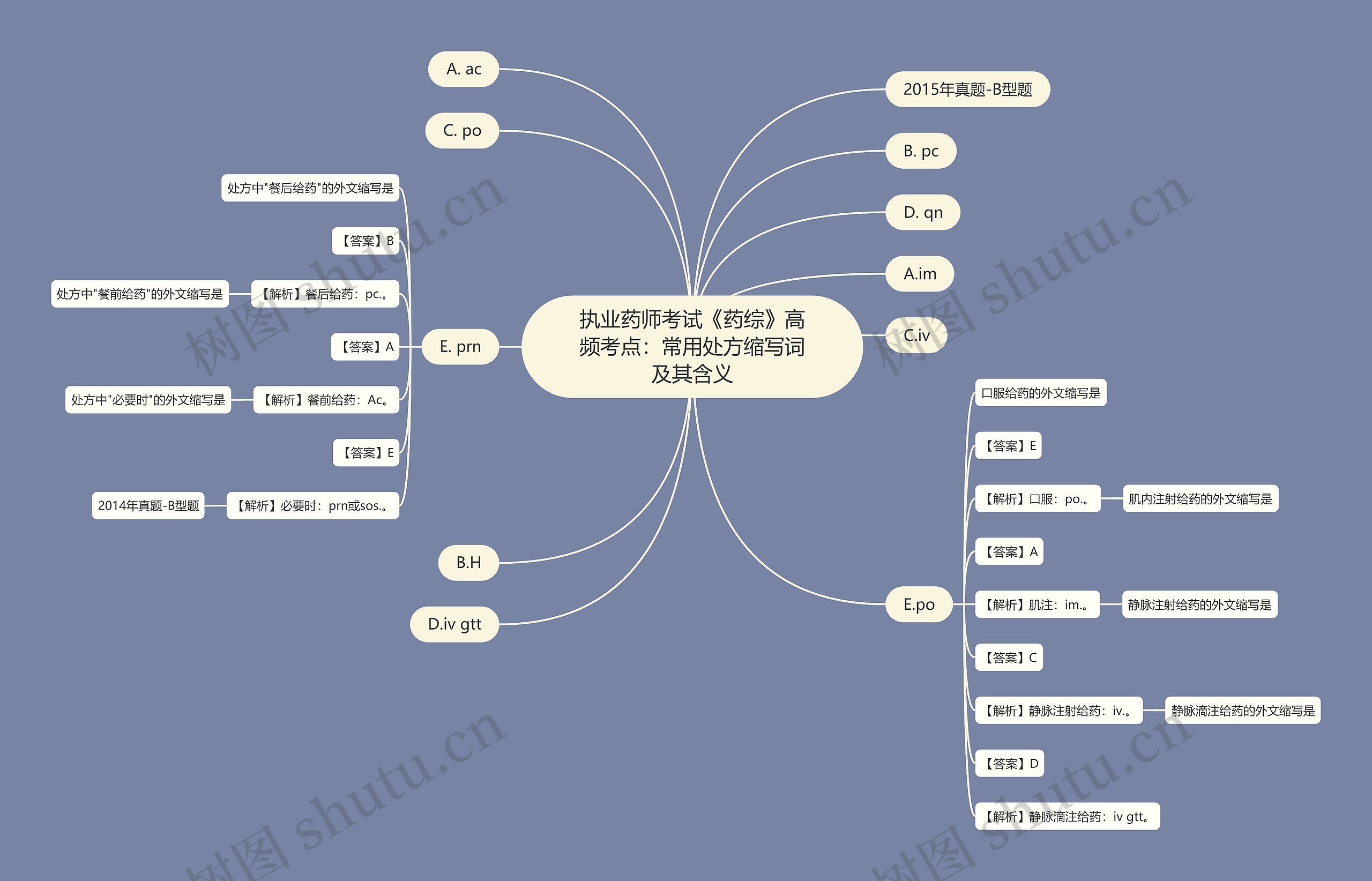 执业药师考试《药综》高频考点：常用处方缩写词及其含义思维导图