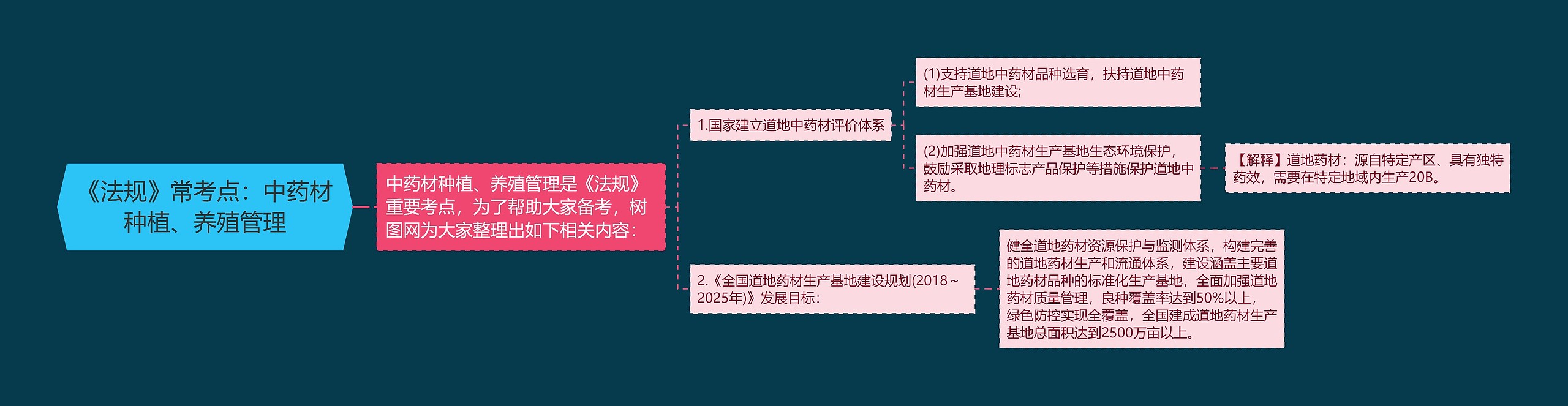 《法规》常考点：中药材种植、养殖管理