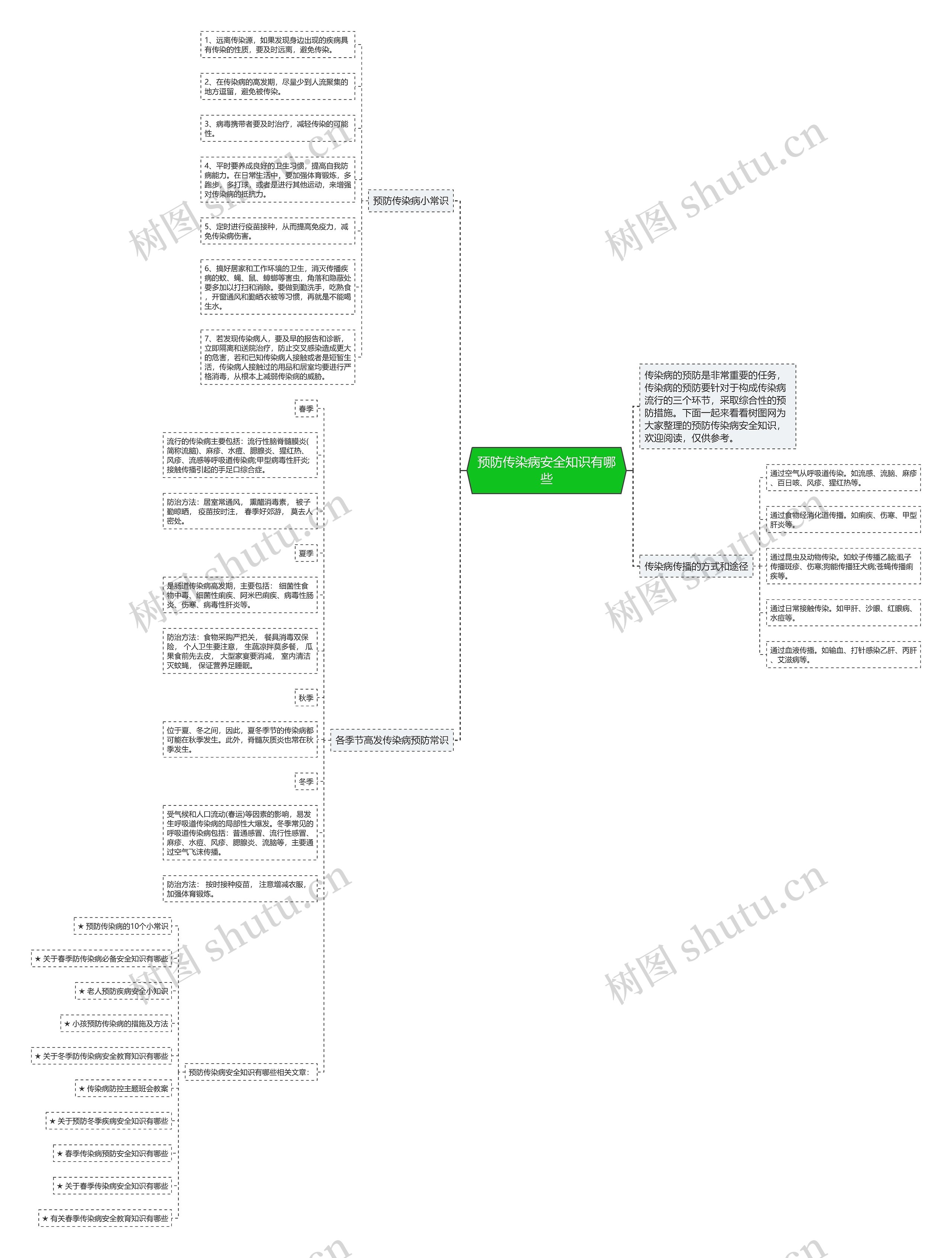 预防传染病安全知识有哪些思维导图