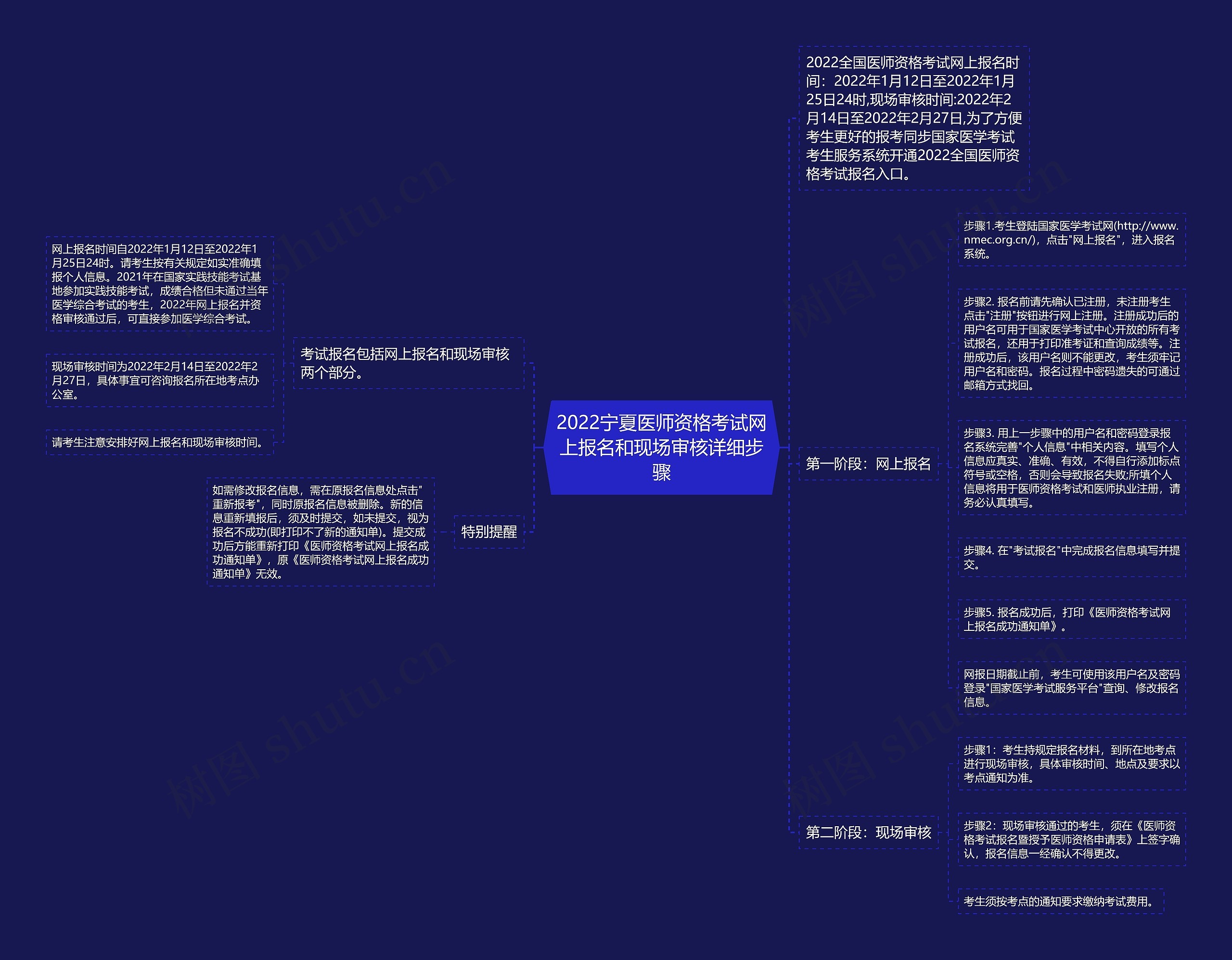 2022宁夏医师资格考试网上报名和现场审核详细步骤思维导图