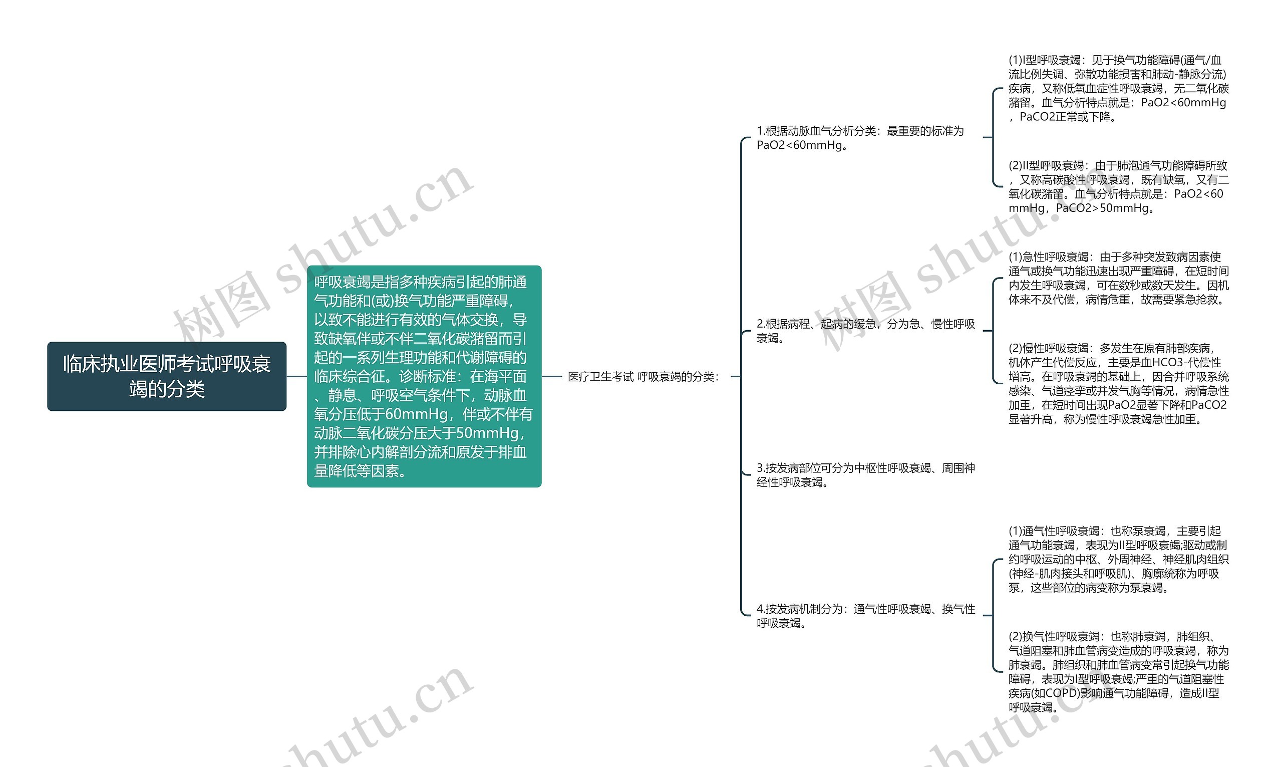 临床执业医师考试呼吸衰竭的分类思维导图