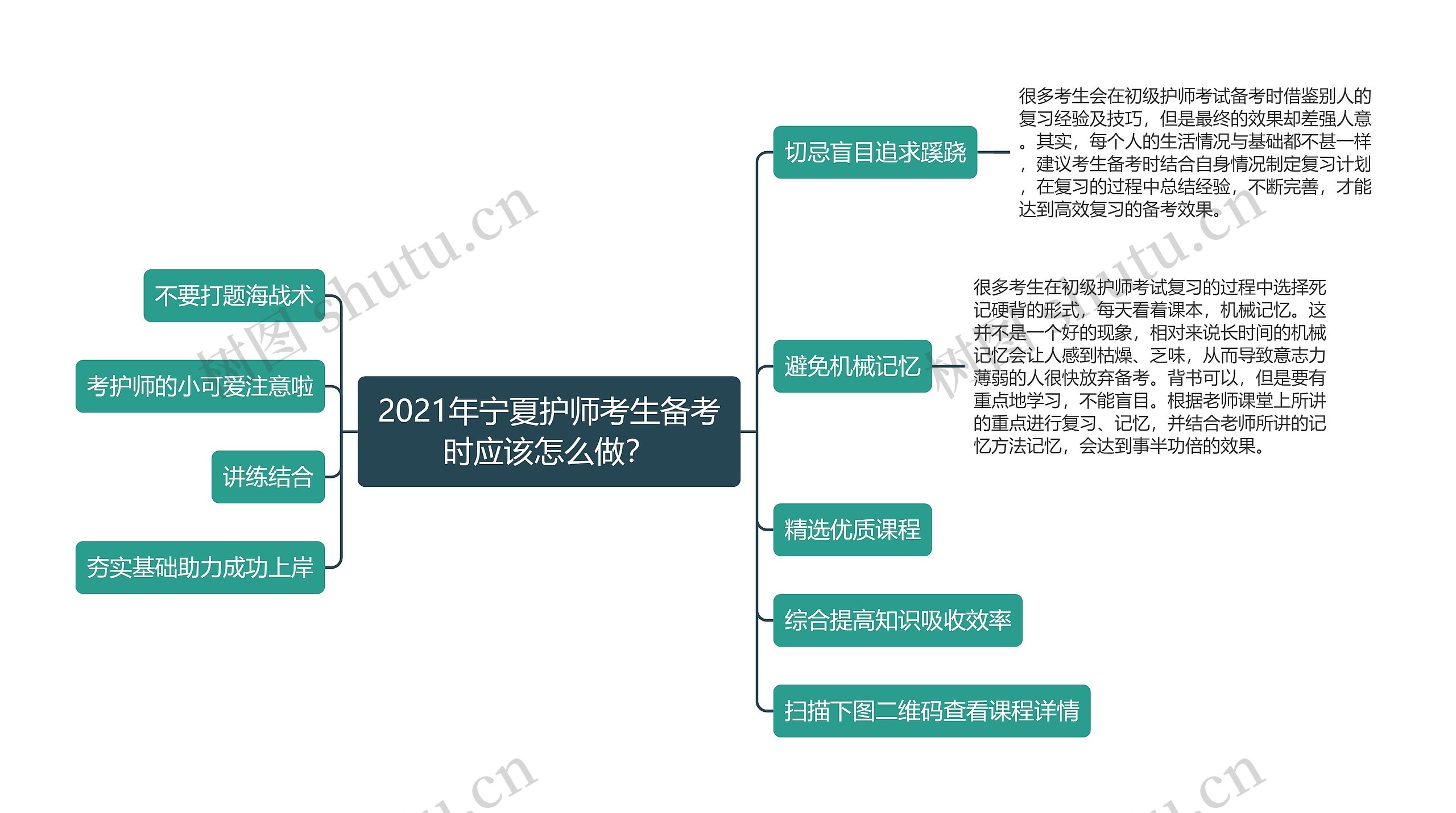 2021年宁夏护师考生备考时应该怎么做？思维导图