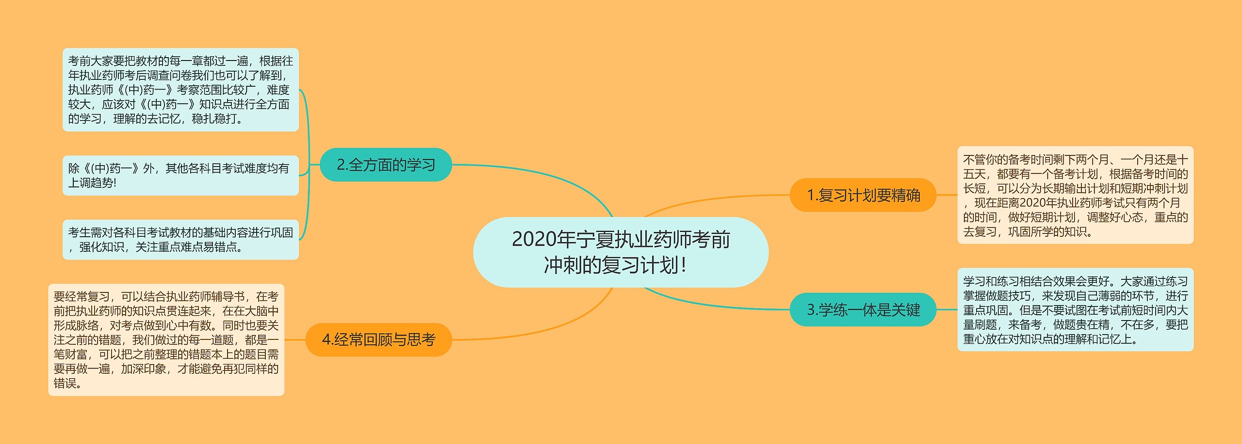 2020年宁夏执业药师考前冲刺的复习计划！思维导图