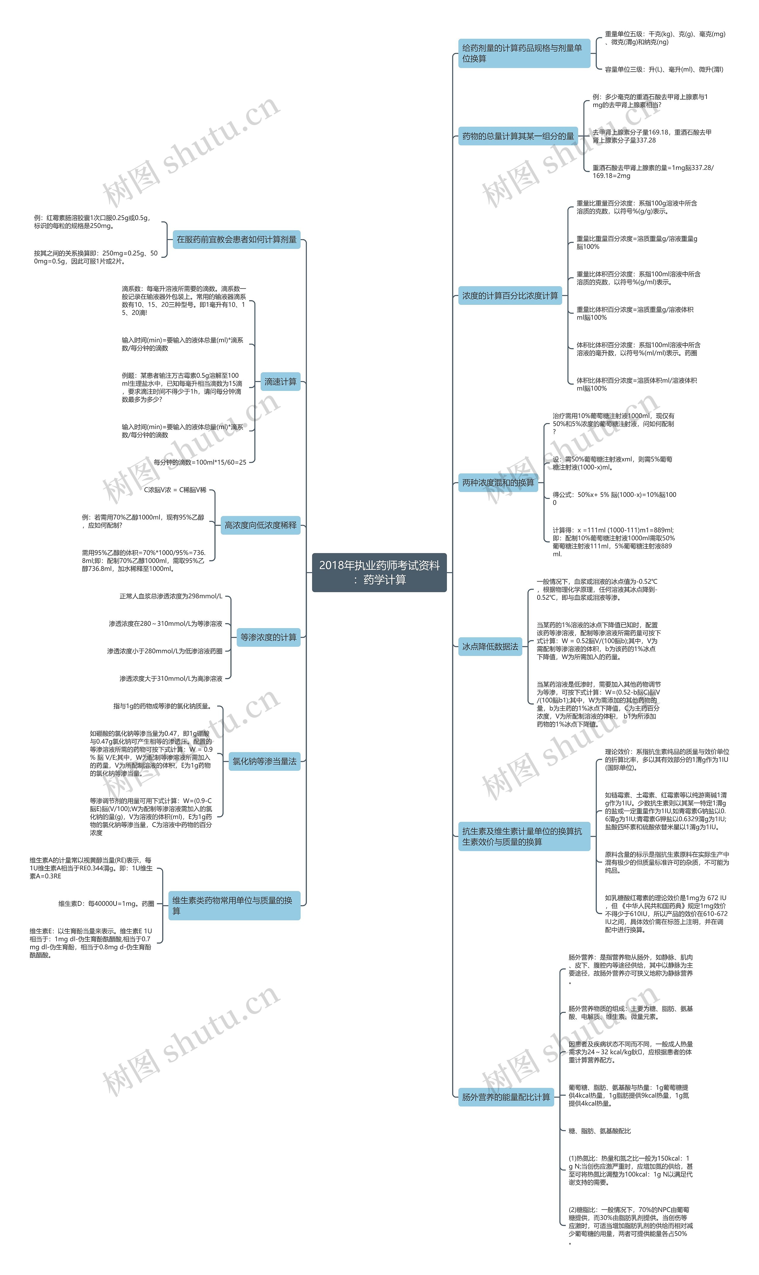 2018年执业药师考试资料：药学计算思维导图