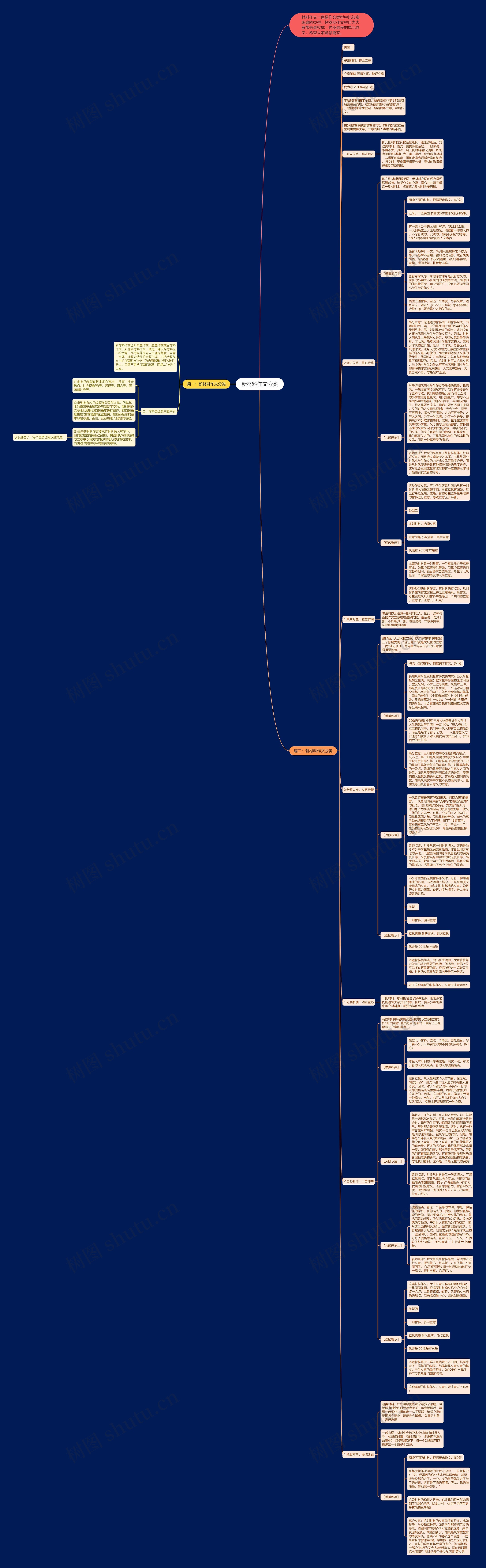 新材料作文分类思维导图