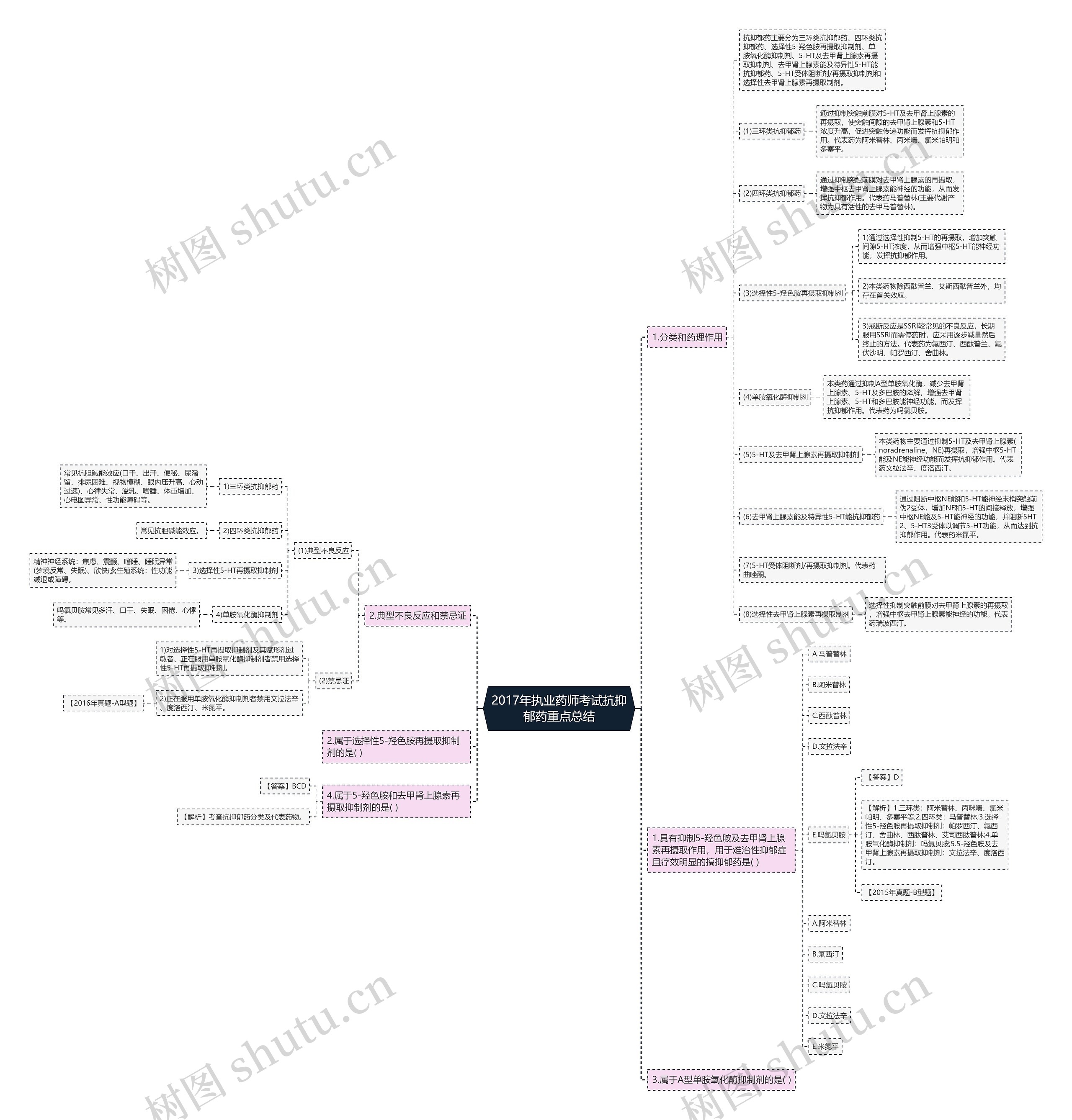 2017年执业药师考试抗抑郁药重点总结思维导图
