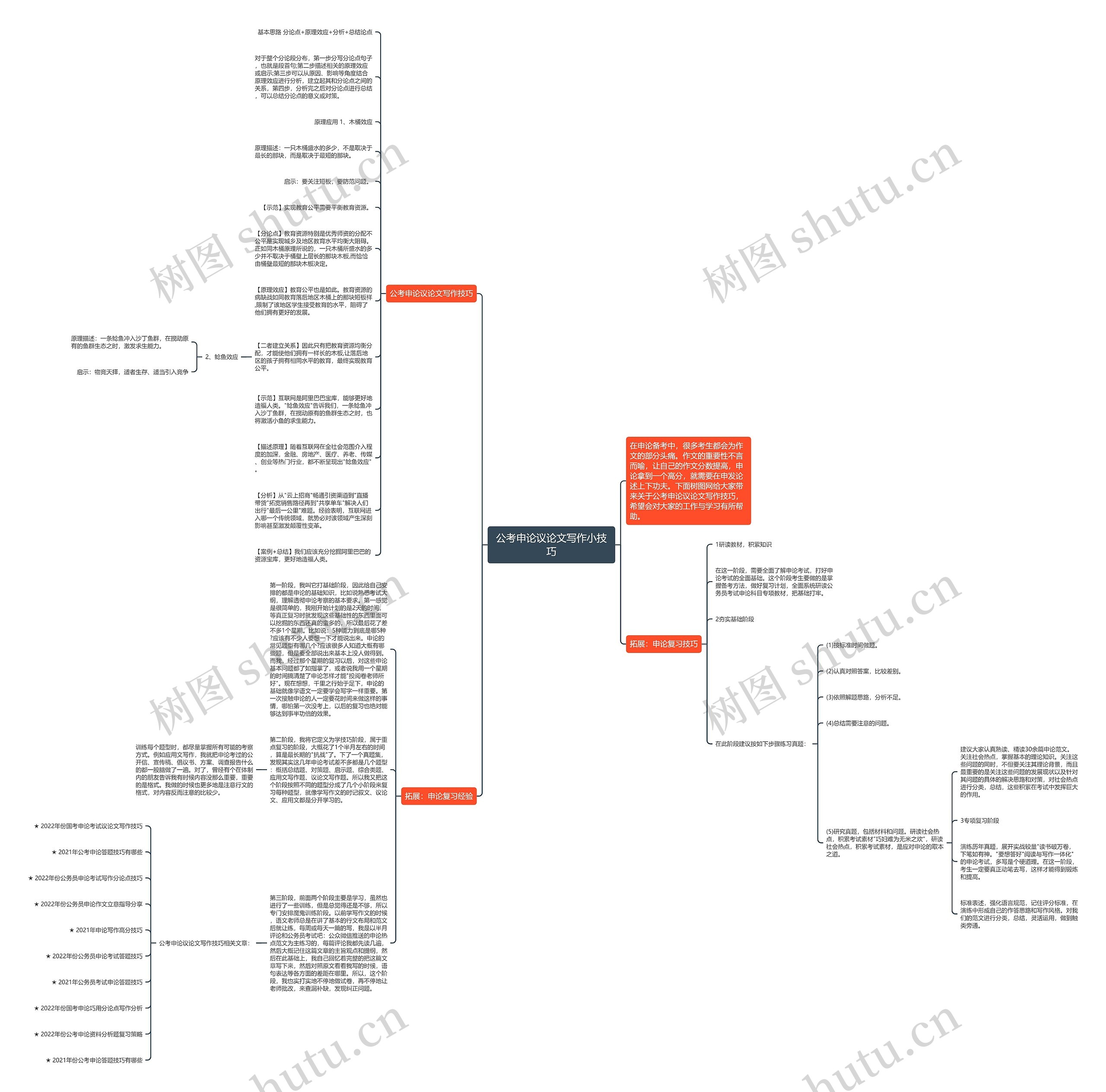 公考申论议论文写作小技巧思维导图