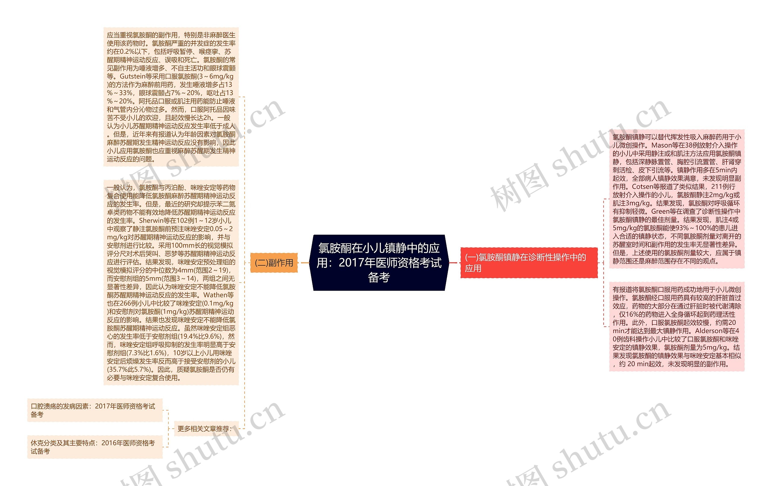 氯胺酮在小儿镇静中的应用：2017年医师资格考试备考思维导图