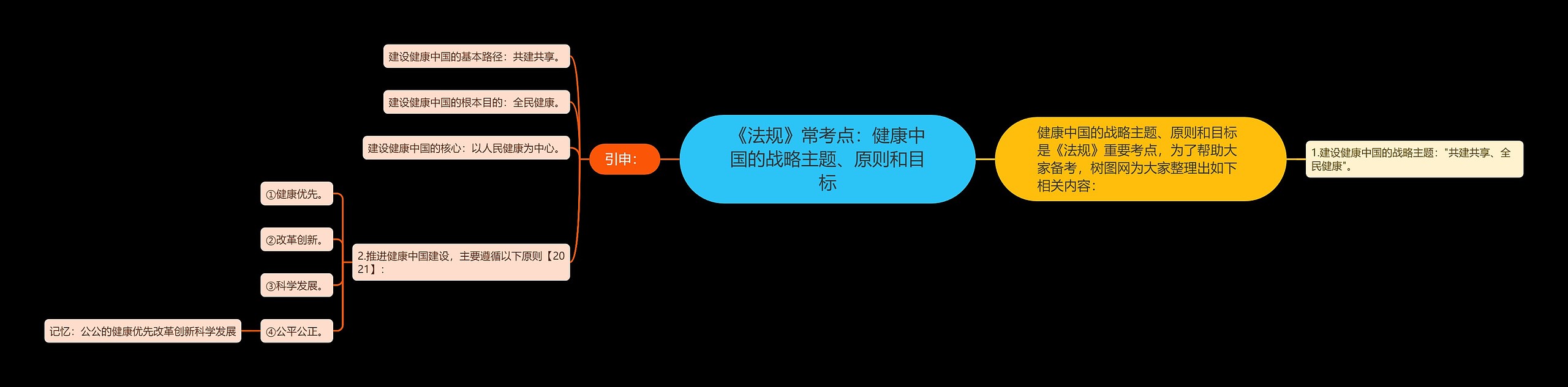 《法规》常考点：健康中国的战略主题、原则和目标